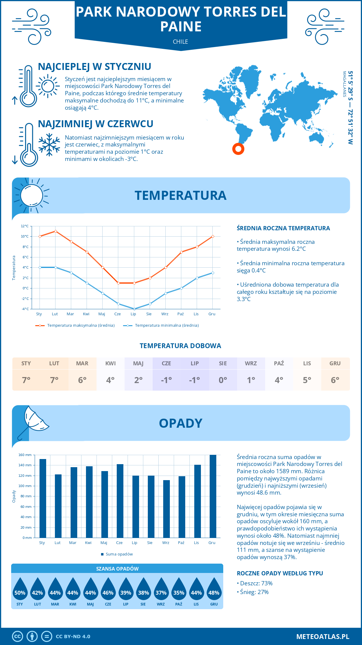 Infografika: Park Narodowy Torres del Paine (Chile) – miesięczne temperatury i opady z wykresami rocznych trendów pogodowych