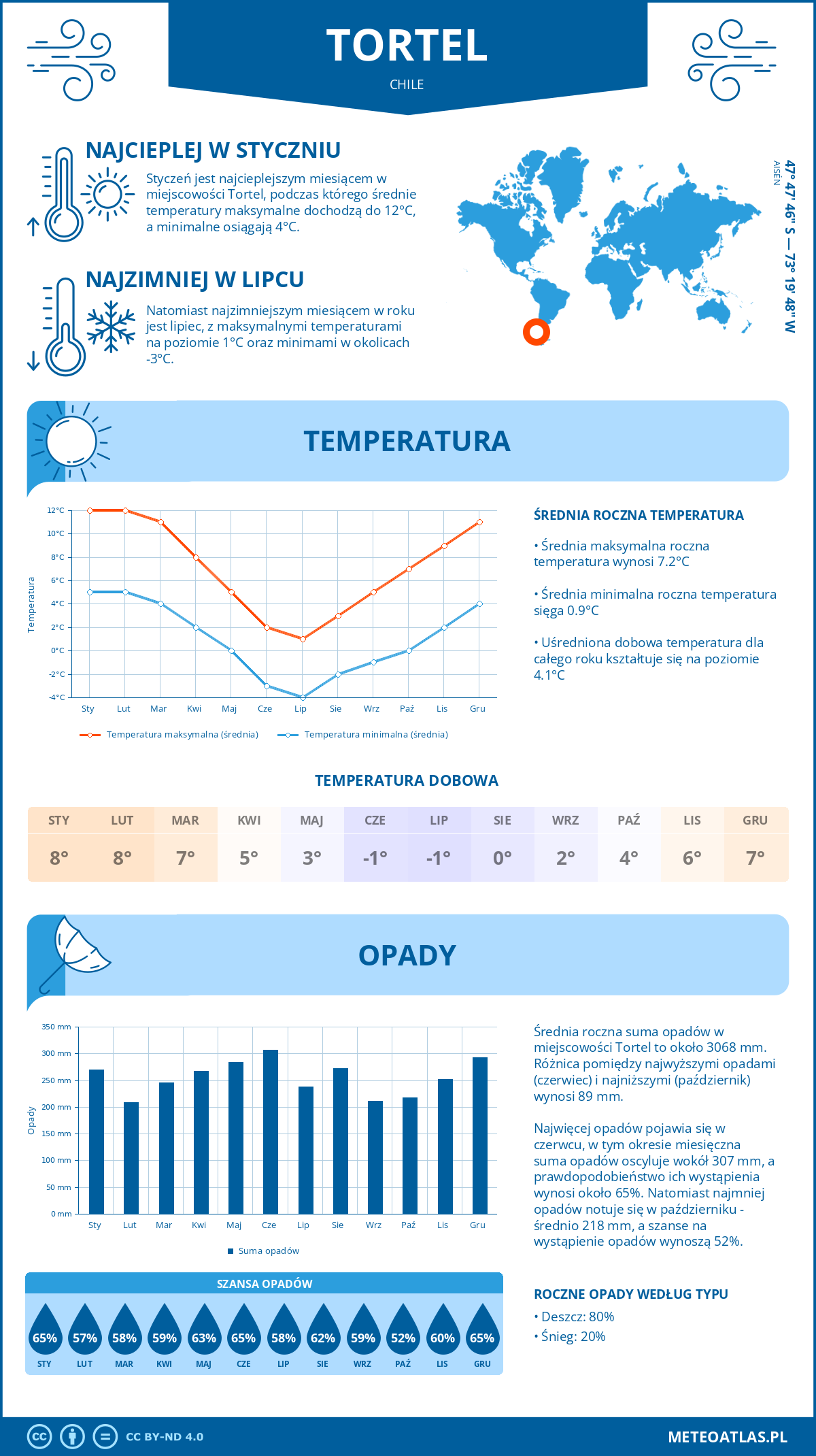 Pogoda Tortel (Chile). Temperatura oraz opady.