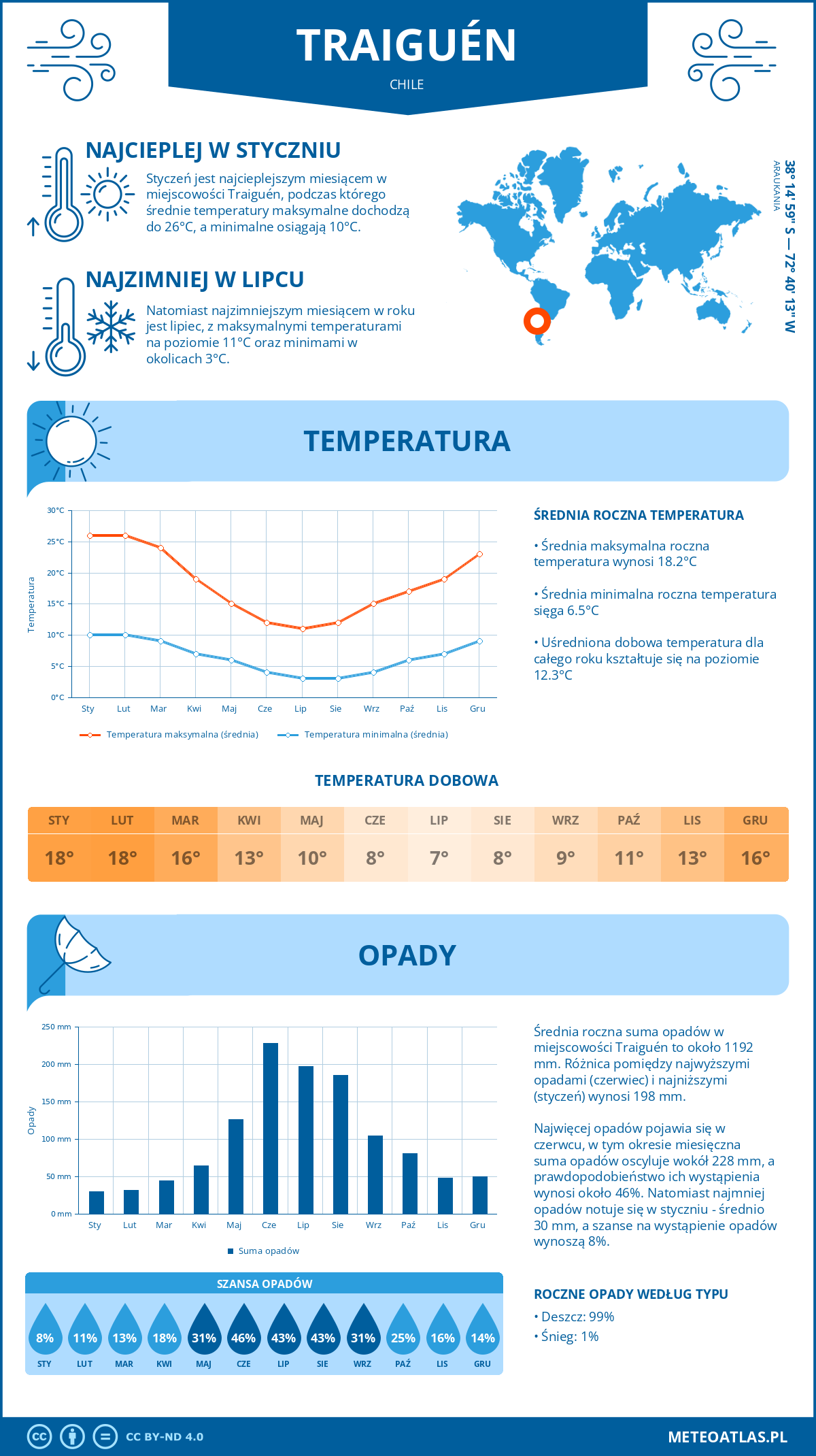 Pogoda Traiguén (Chile). Temperatura oraz opady.