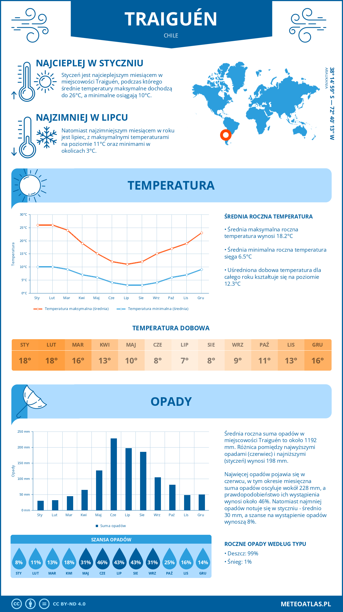 Infografika: Traiguén (Chile) – miesięczne temperatury i opady z wykresami rocznych trendów pogodowych