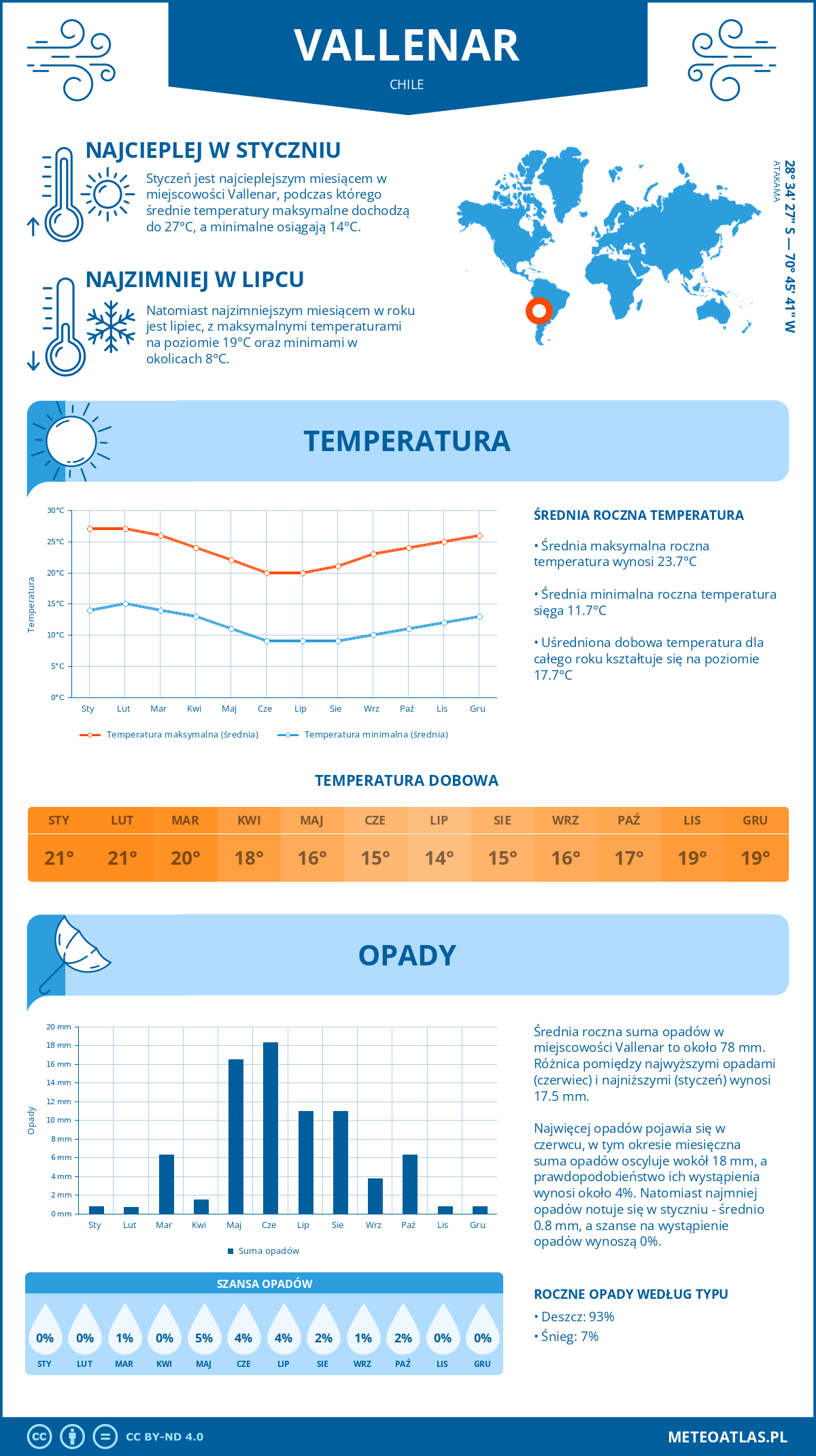 Pogoda Vallenar (Chile). Temperatura oraz opady.