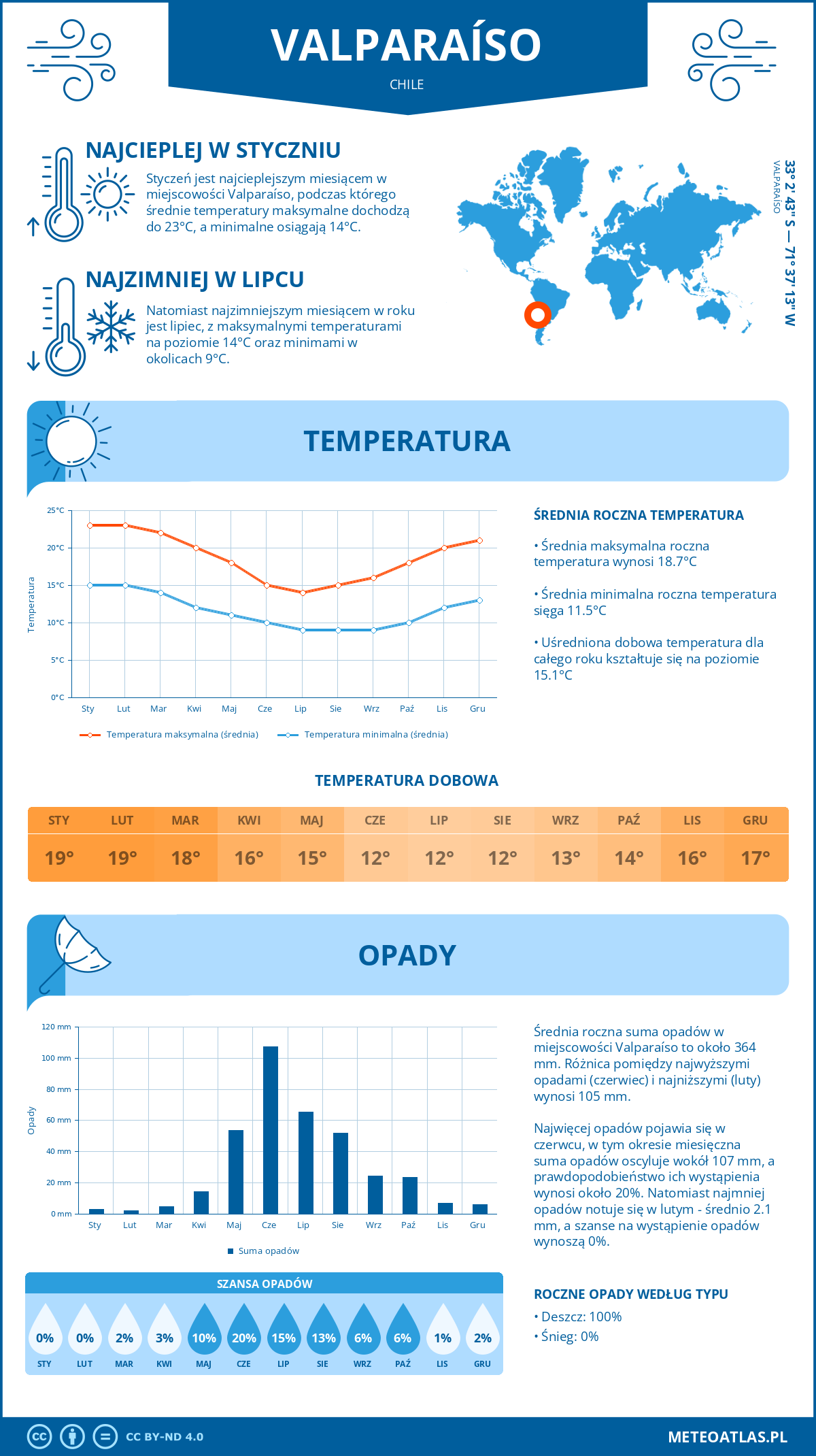 Pogoda Valparaíso (Chile). Temperatura oraz opady.