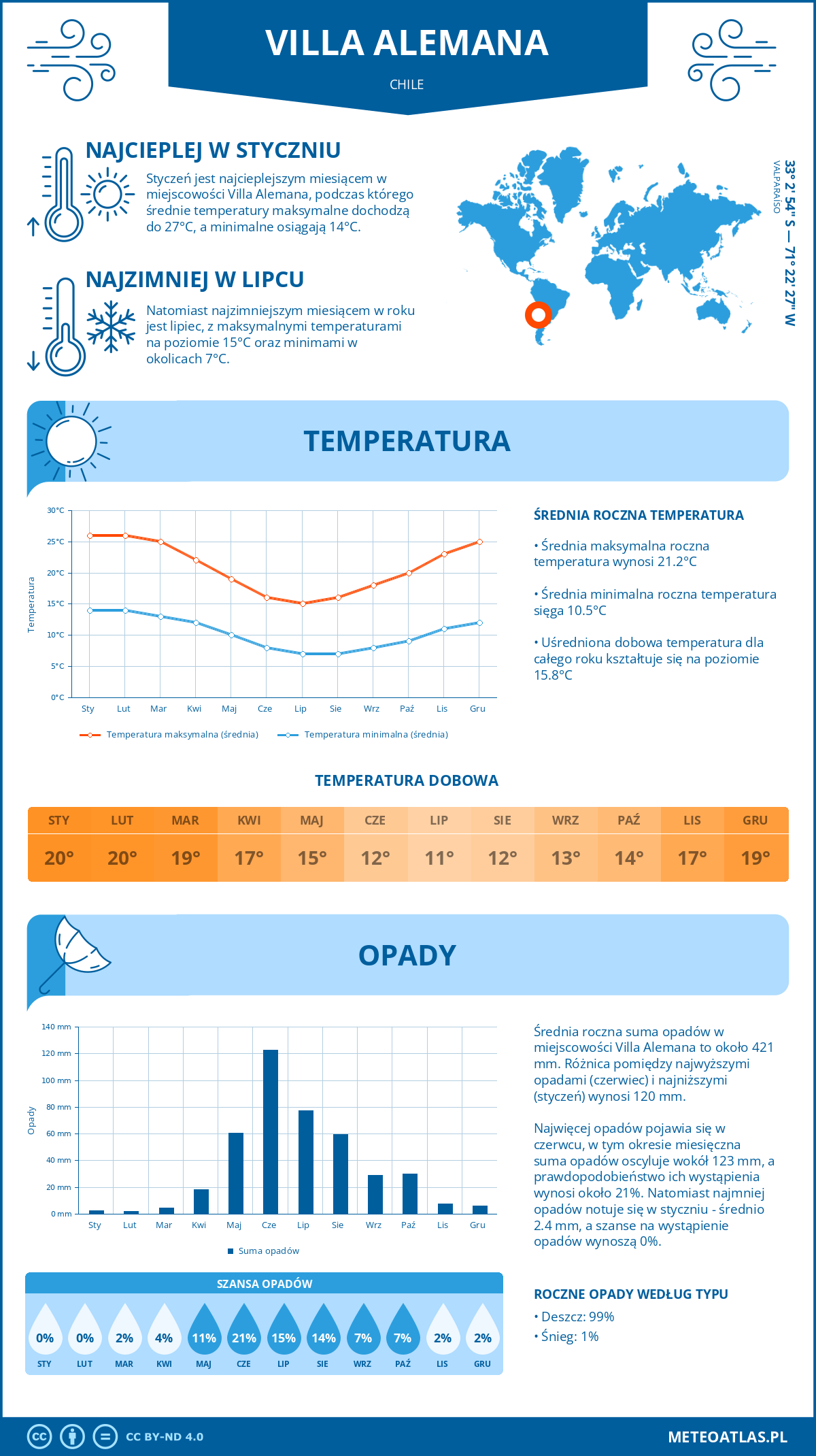 Pogoda Villa Alemana (Chile). Temperatura oraz opady.