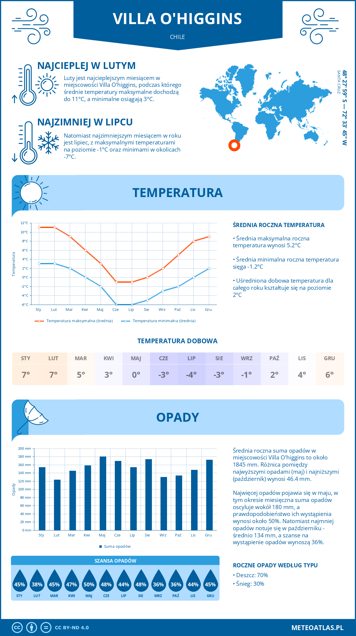 Pogoda Villa O'higgins (Chile). Temperatura oraz opady.