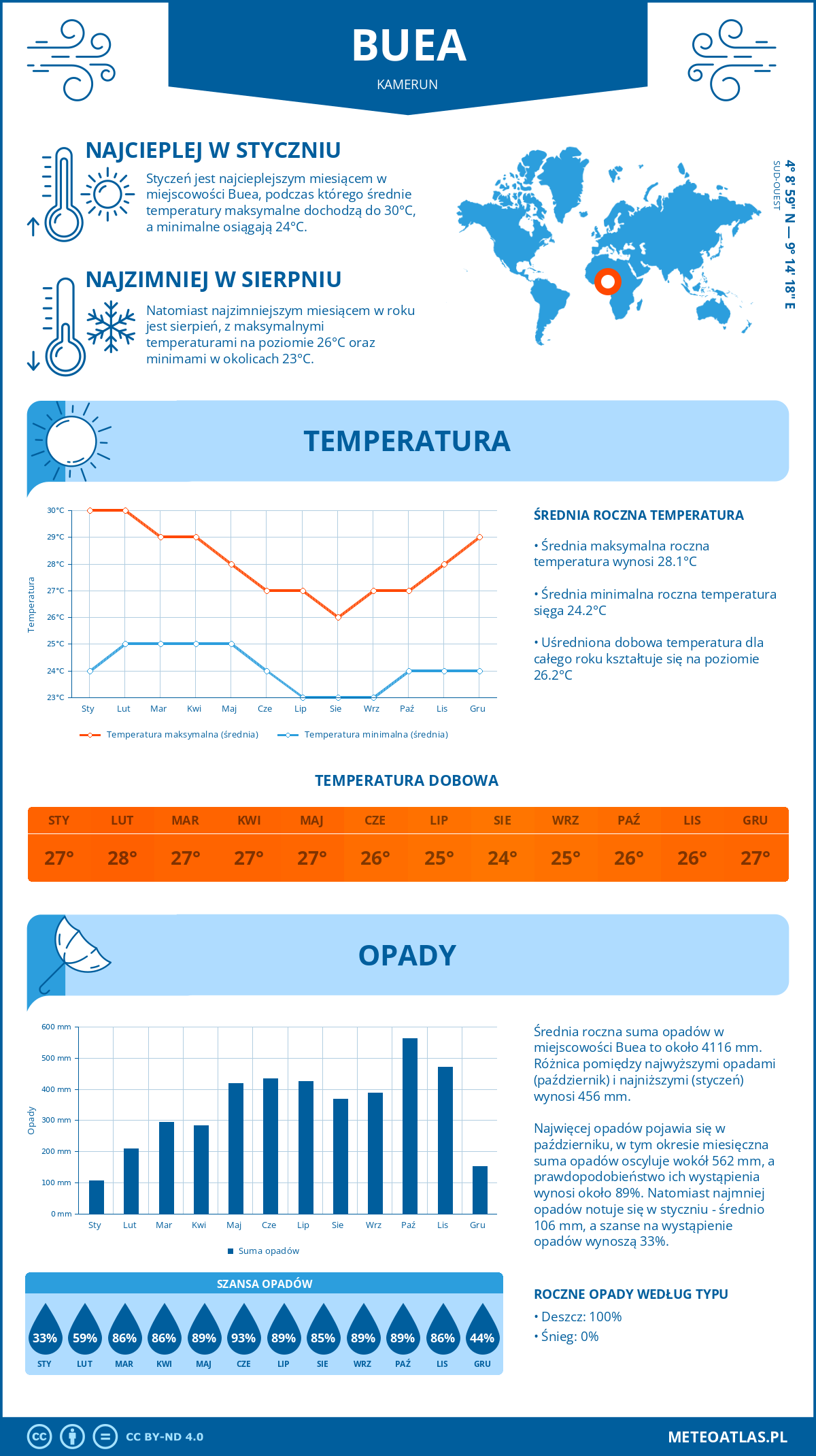 Infografika: Buea (Kamerun) – miesięczne temperatury i opady z wykresami rocznych trendów pogodowych