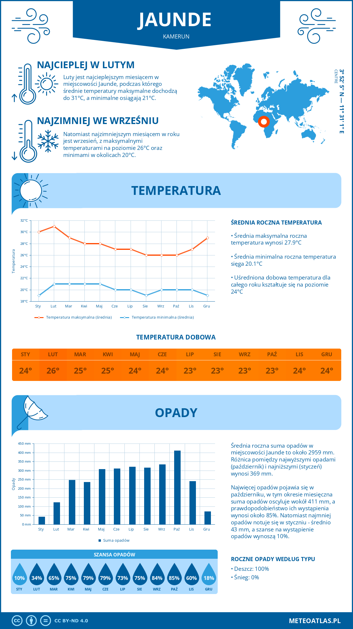 Infografika: Jaunde (Kamerun) – miesięczne temperatury i opady z wykresami rocznych trendów pogodowych