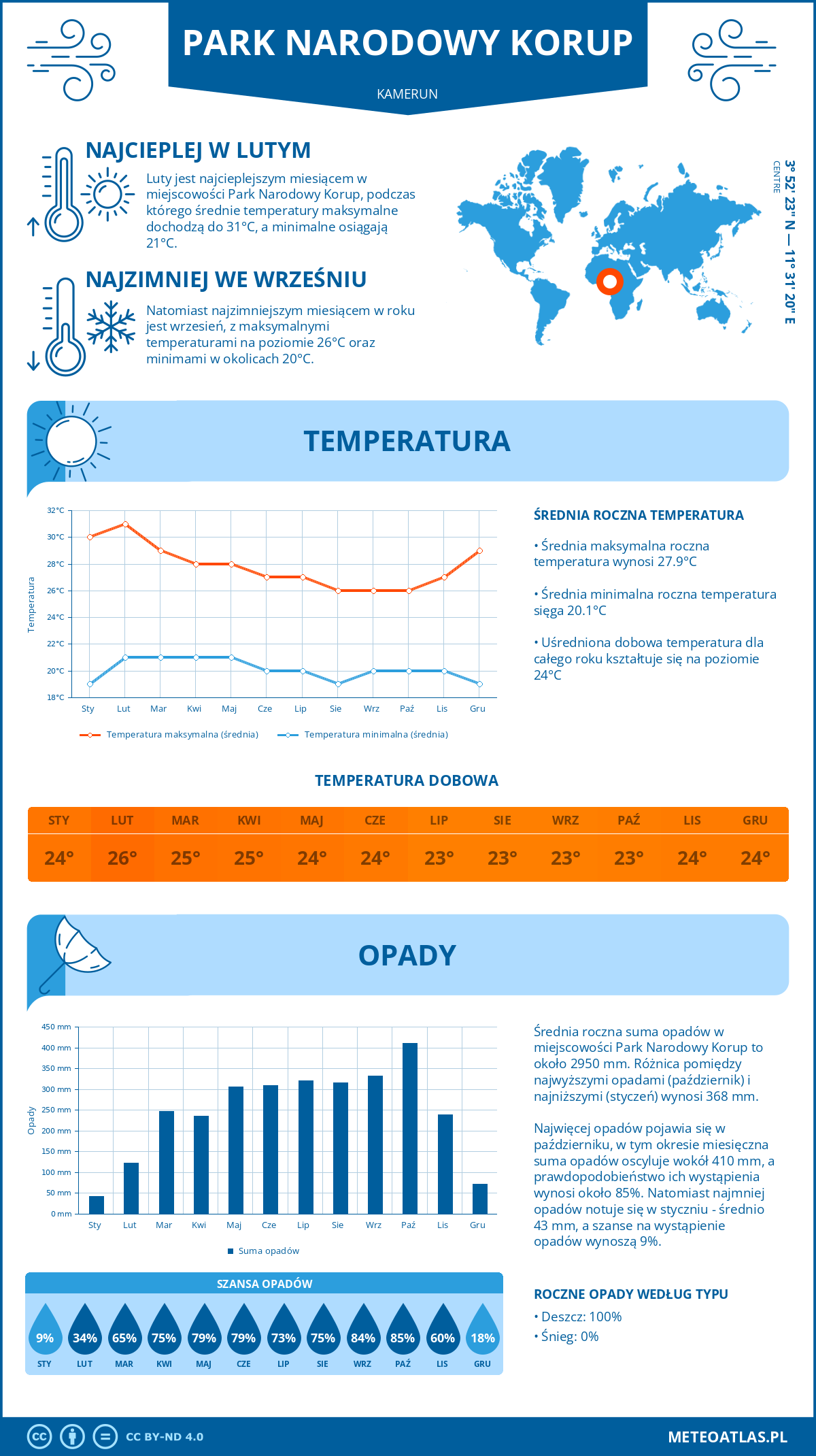 Infografika: Park Narodowy Korup (Kamerun) – miesięczne temperatury i opady z wykresami rocznych trendów pogodowych