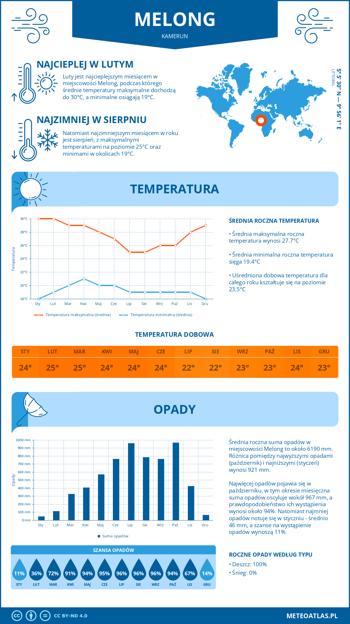 Infografika: Melong (Kamerun) – miesięczne temperatury i opady z wykresami rocznych trendów pogodowych