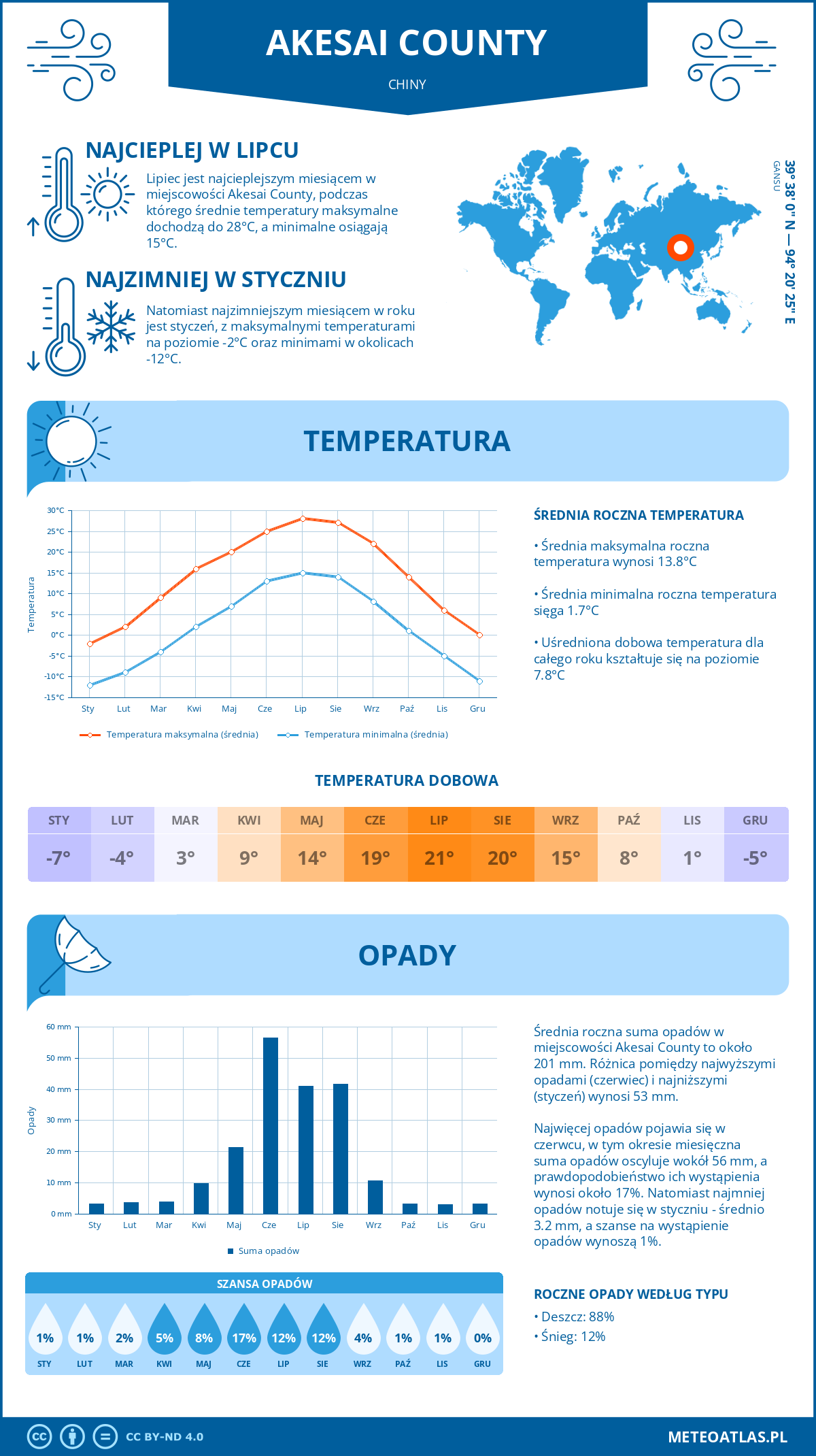 Pogoda Akesai County (Chiny). Temperatura oraz opady.