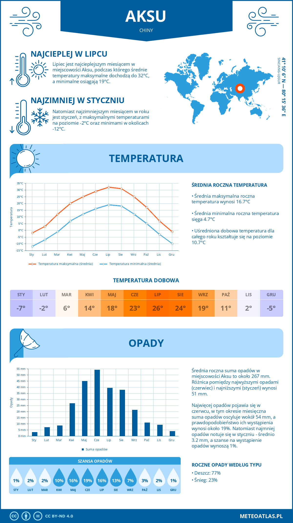 Pogoda Aksu (Chiny). Temperatura oraz opady.