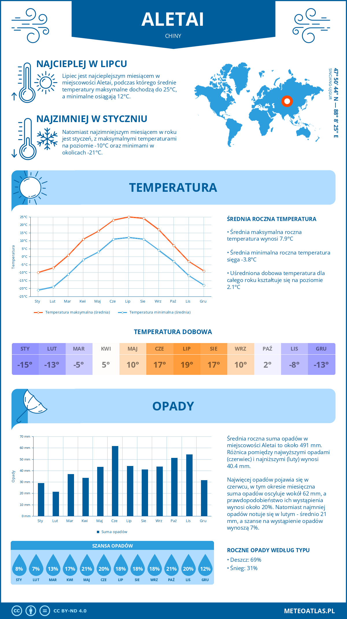 Pogoda Aletai (Chiny). Temperatura oraz opady.