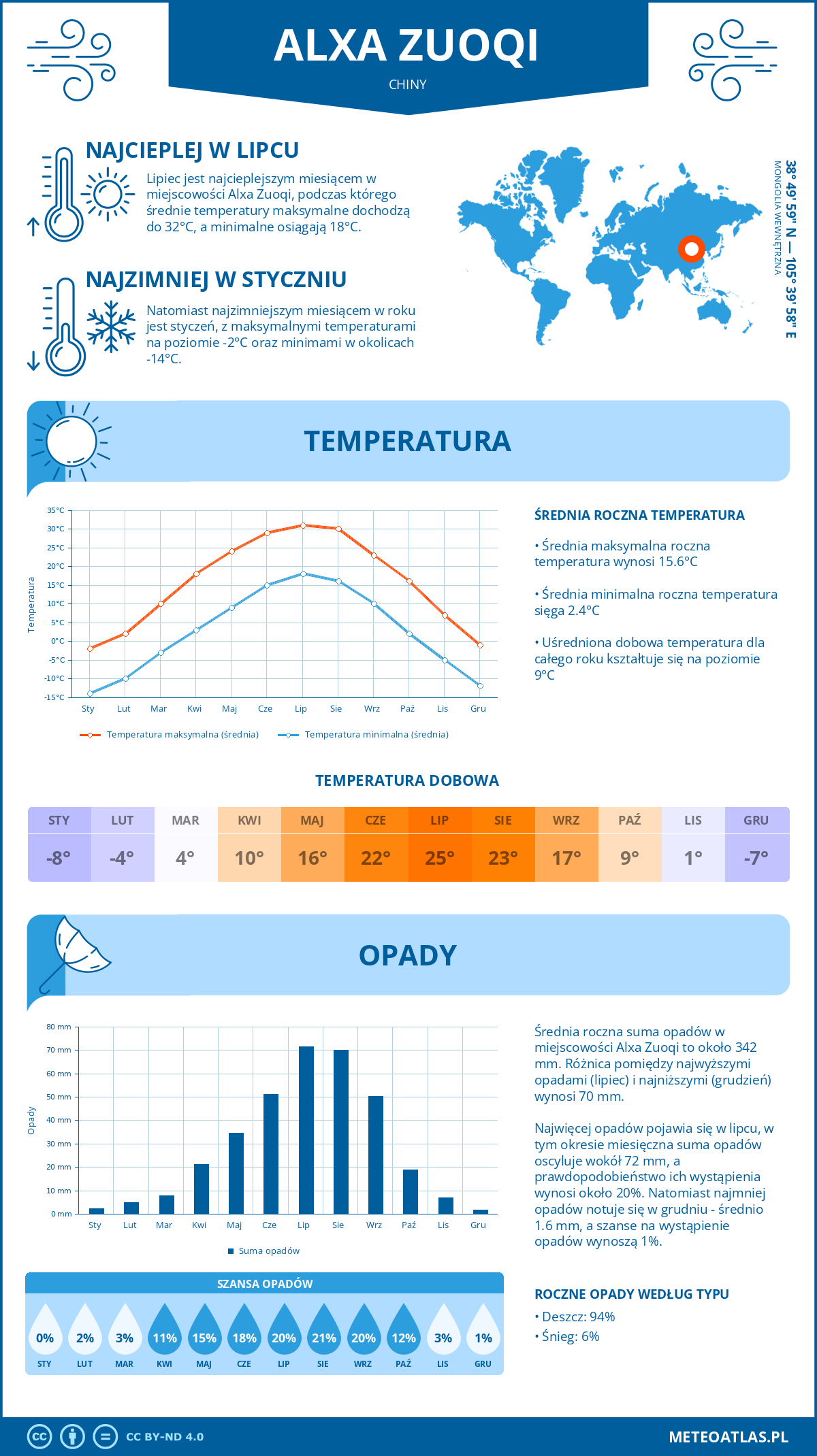 Infografika: Alxa Zuoqi (Chiny) – miesięczne temperatury i opady z wykresami rocznych trendów pogodowych