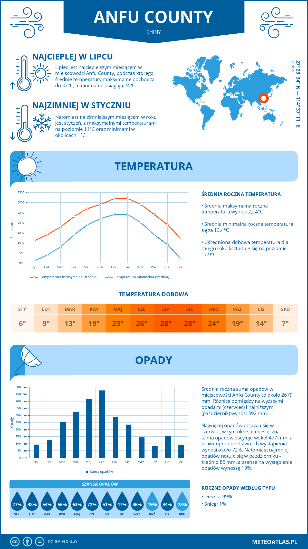 Pogoda Anfu County (Chiny). Temperatura oraz opady.