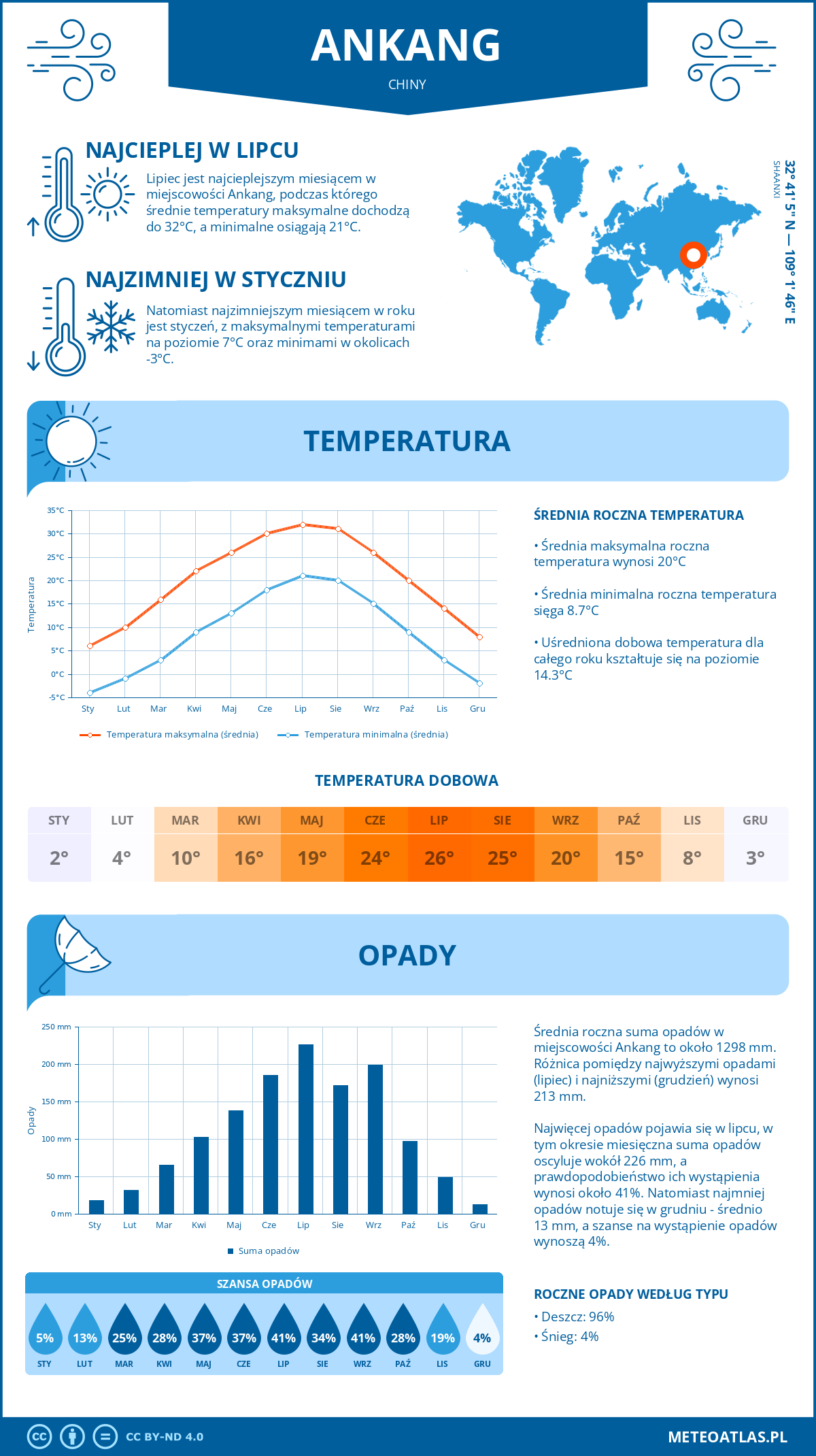 Infografika: Ankang (Chiny) – miesięczne temperatury i opady z wykresami rocznych trendów pogodowych