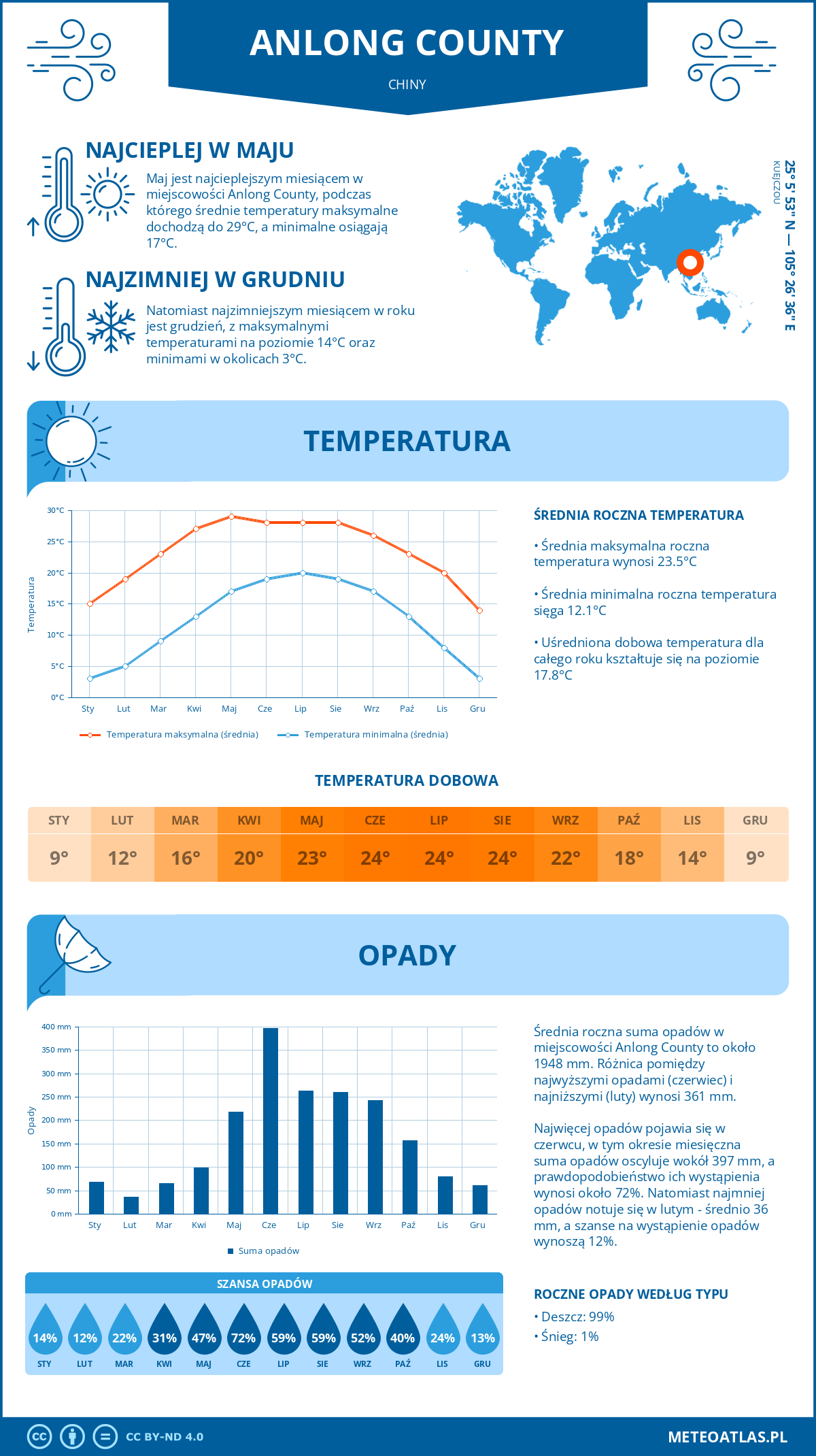 Pogoda Anlong County (Chiny). Temperatura oraz opady.