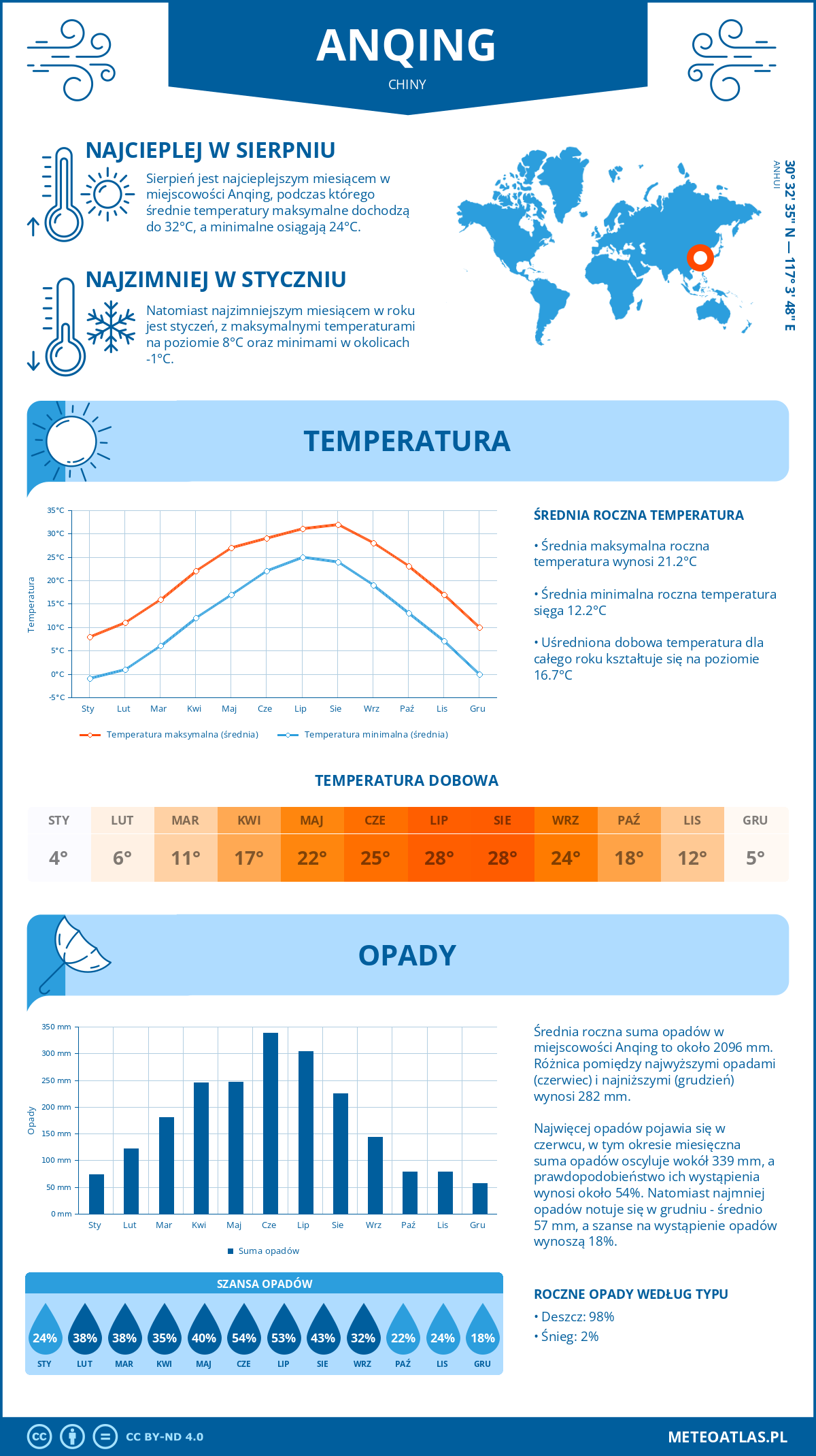 Infografika: Anqing (Chiny) – miesięczne temperatury i opady z wykresami rocznych trendów pogodowych