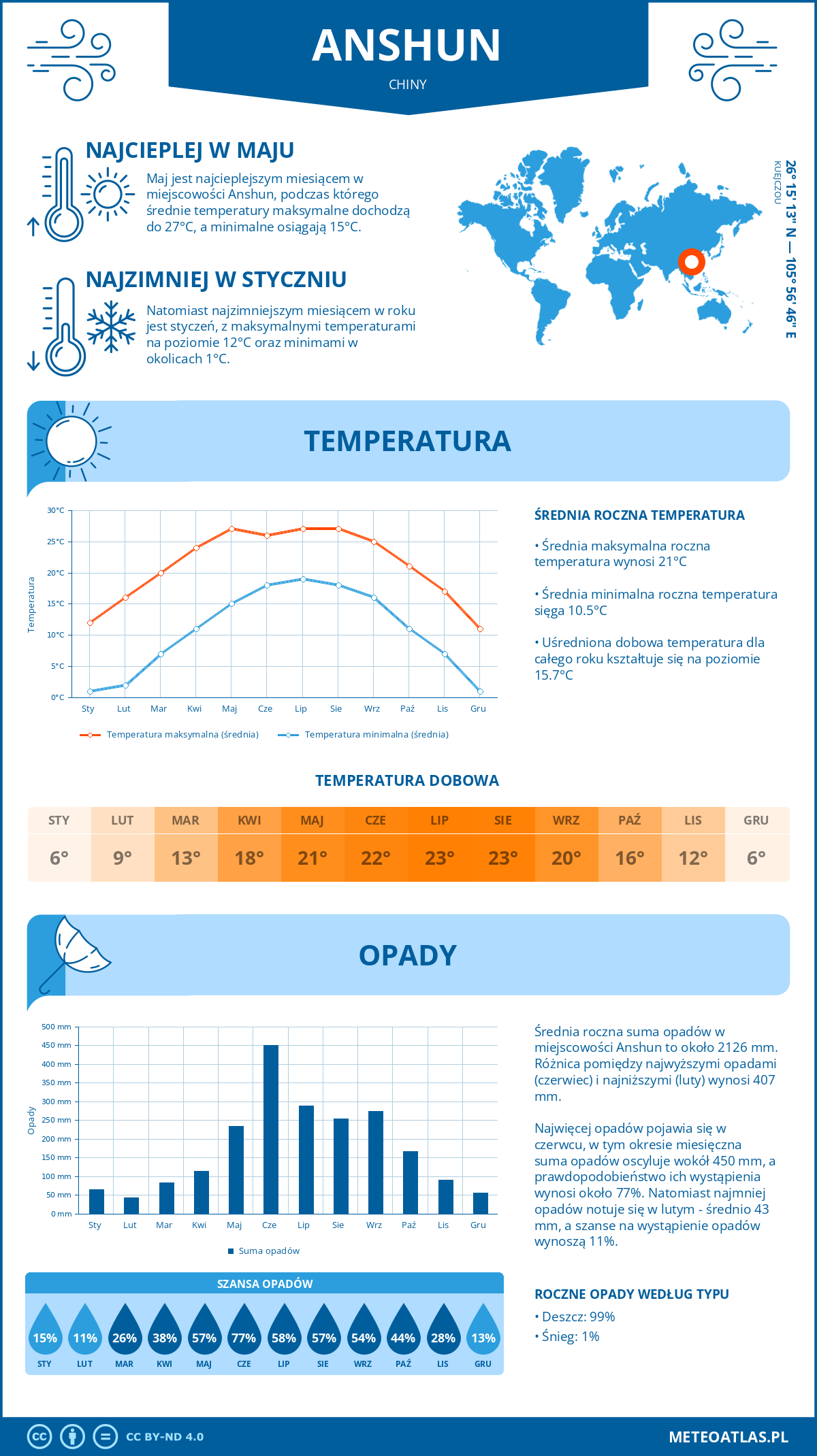 Infografika: Anshun (Chiny) – miesięczne temperatury i opady z wykresami rocznych trendów pogodowych