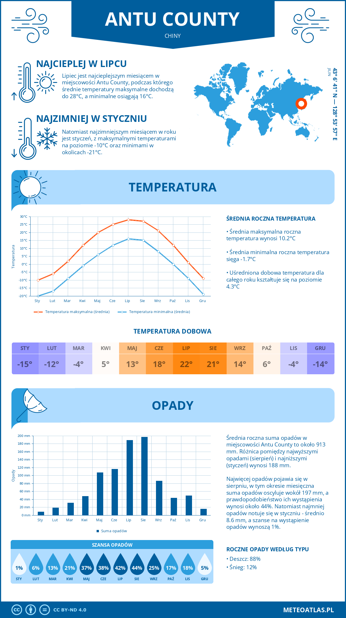 Pogoda Antu County (Chiny). Temperatura oraz opady.