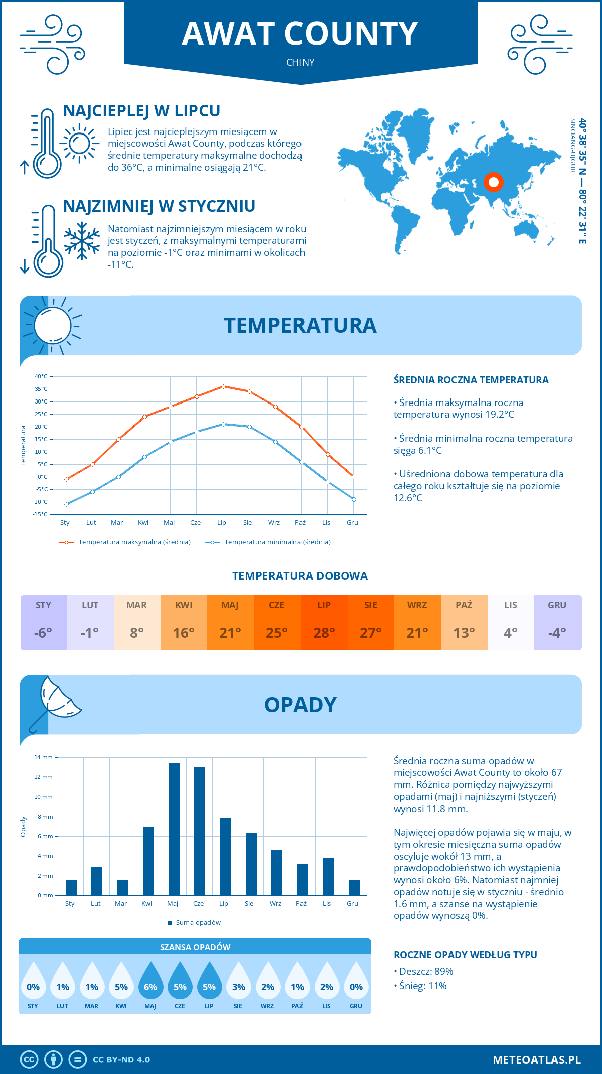 Pogoda Awat County (Chiny). Temperatura oraz opady.