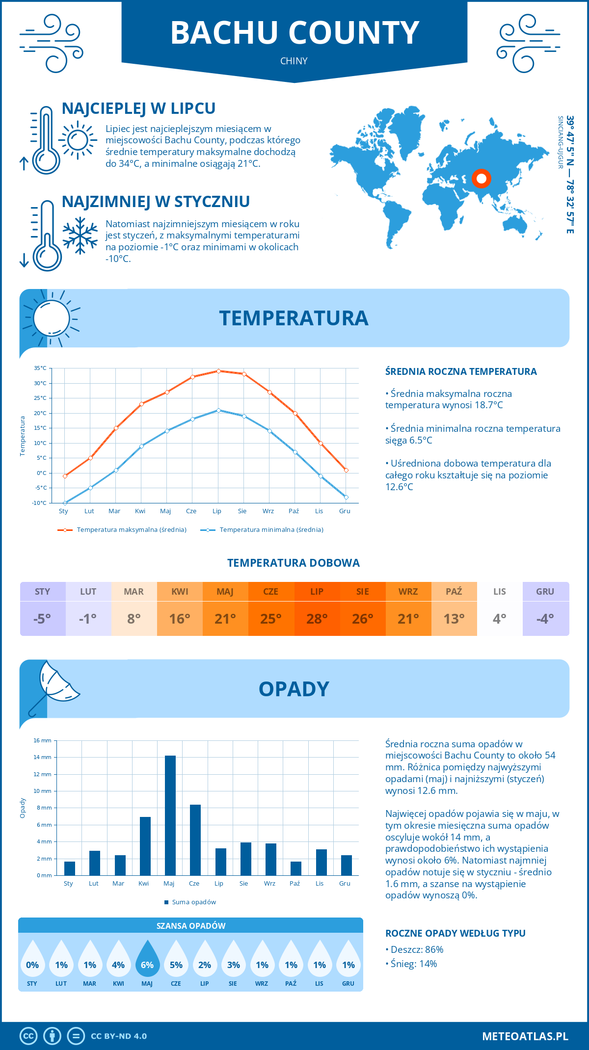 Pogoda Bachu County (Chiny). Temperatura oraz opady.