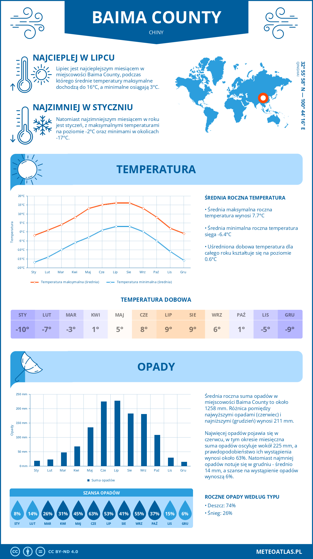 Pogoda Baima County (Chiny). Temperatura oraz opady.