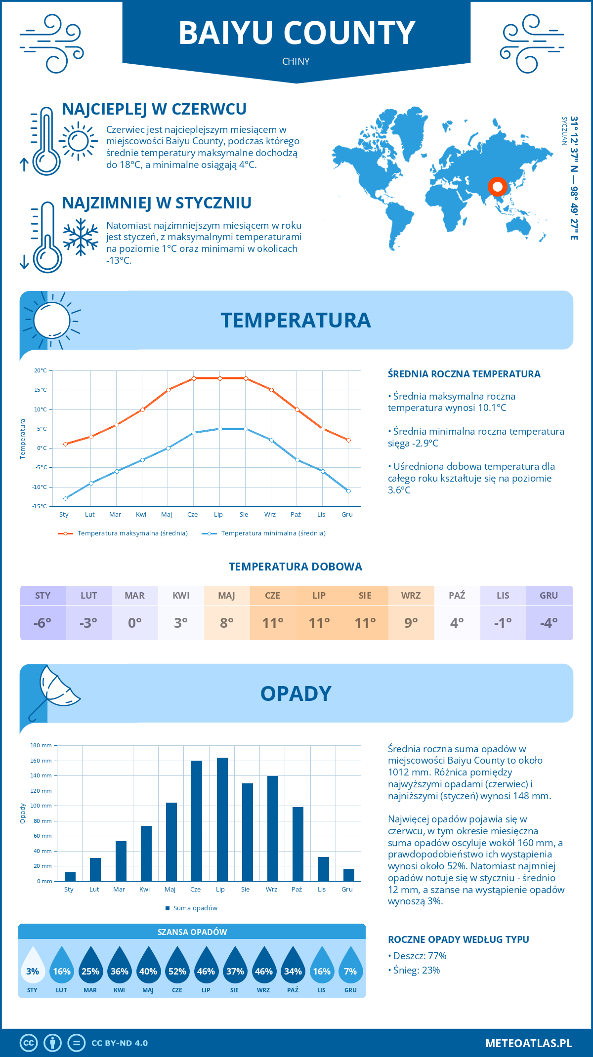 Pogoda Baiyu County (Chiny). Temperatura oraz opady.