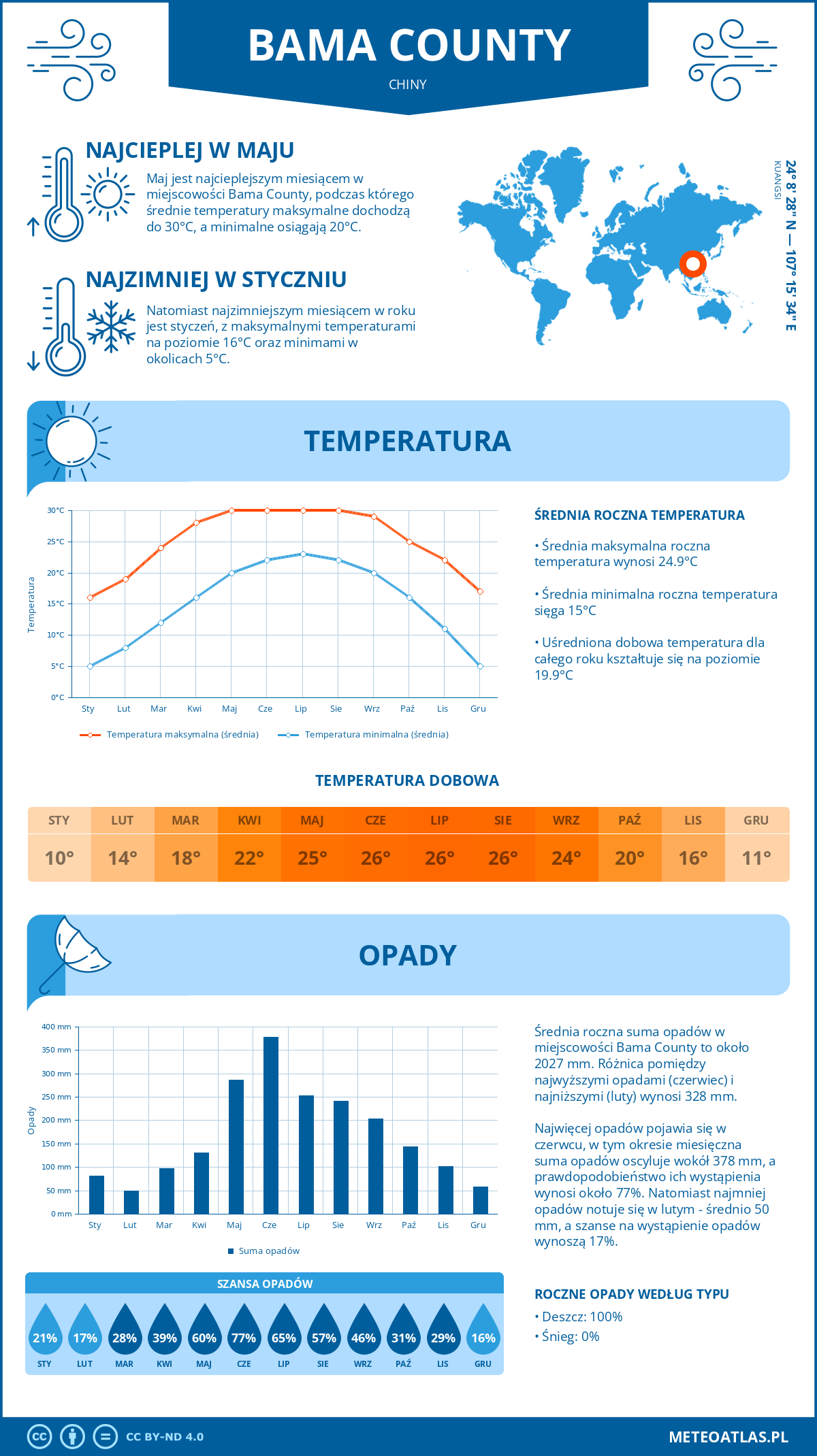 Infografika: Bama County (Chiny) – miesięczne temperatury i opady z wykresami rocznych trendów pogodowych