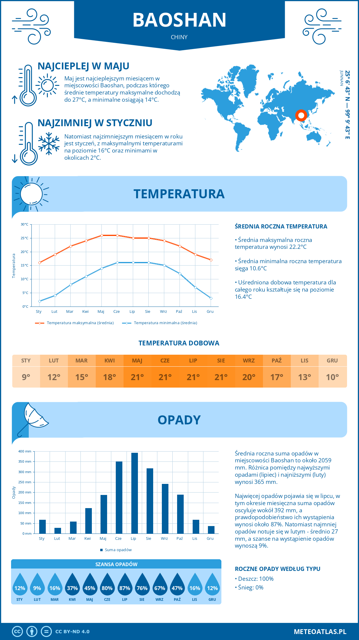 Infografika: Baoshan (Chiny) – miesięczne temperatury i opady z wykresami rocznych trendów pogodowych