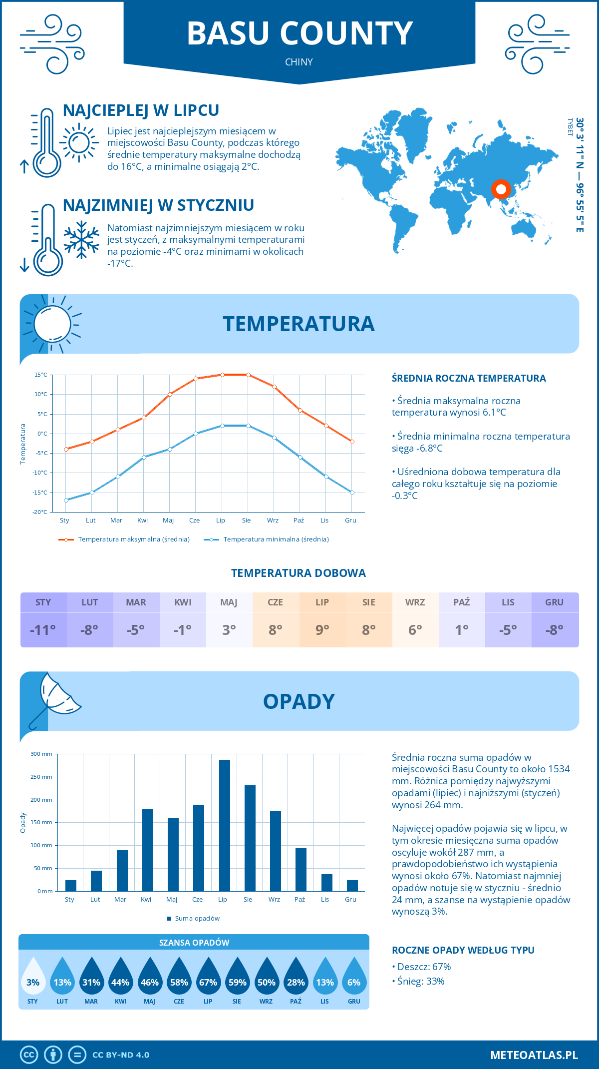 Pogoda Basu County (Chiny). Temperatura oraz opady.