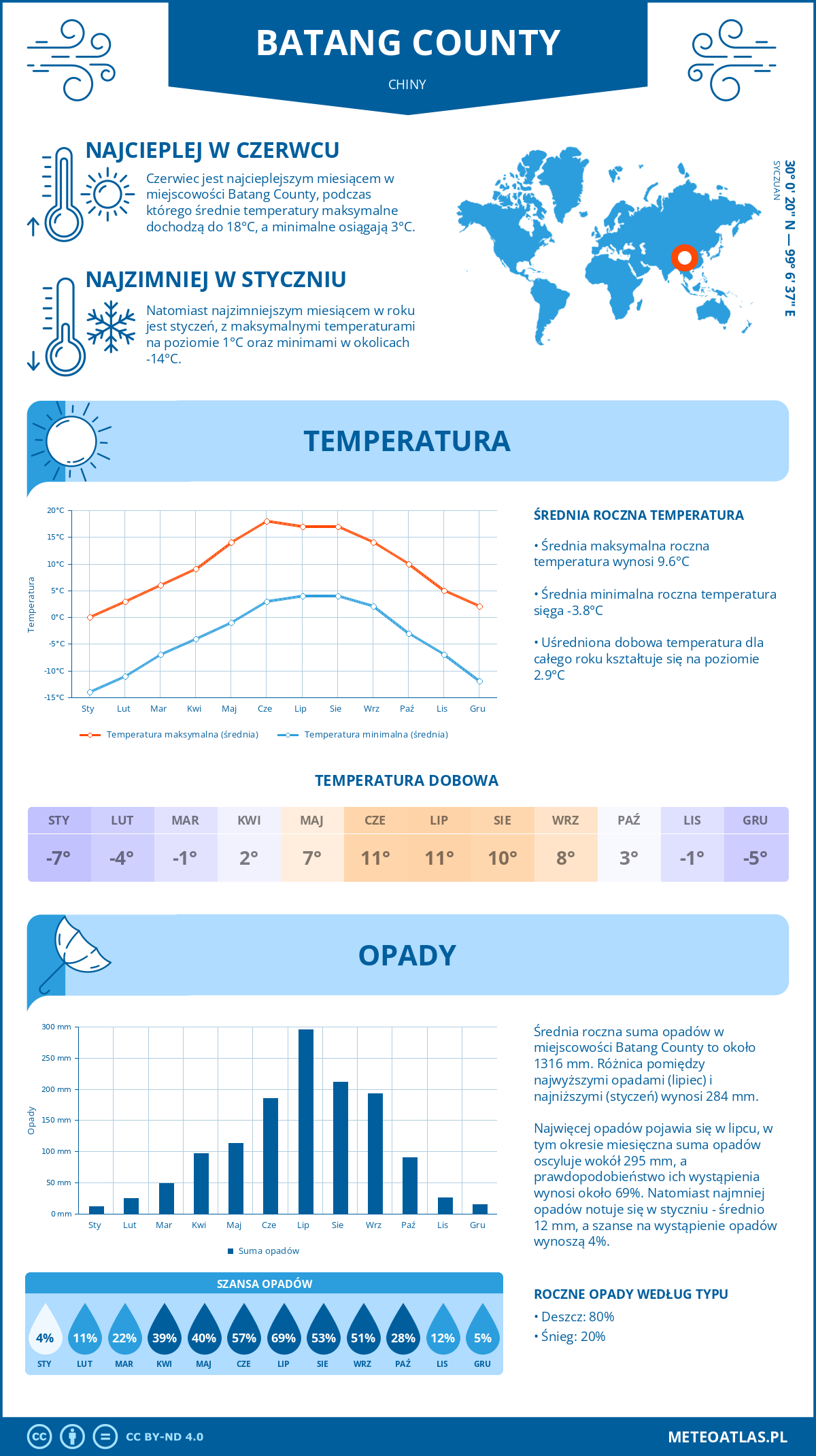 Pogoda Batang County (Chiny). Temperatura oraz opady.