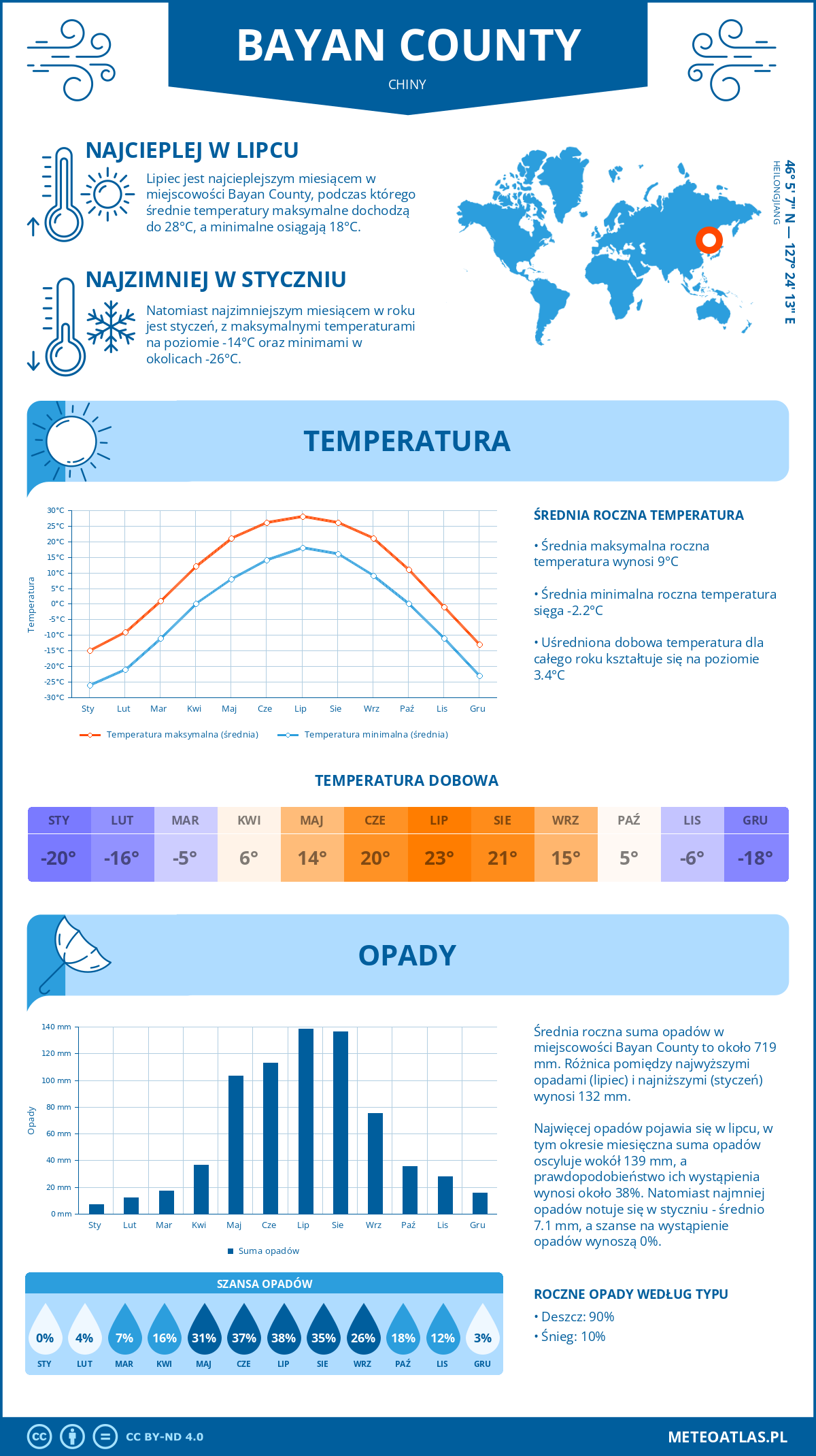 Pogoda Bayan County (Chiny). Temperatura oraz opady.