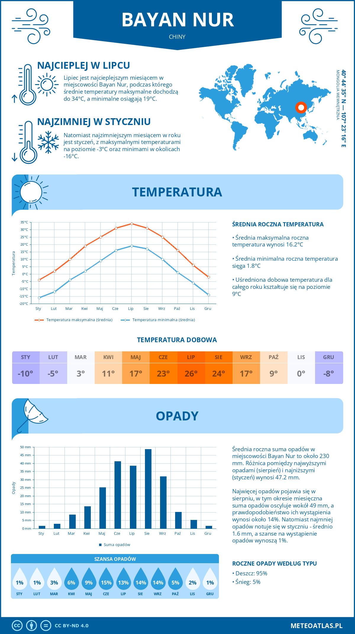 Infografika: Bayan Nur (Chiny) – miesięczne temperatury i opady z wykresami rocznych trendów pogodowych