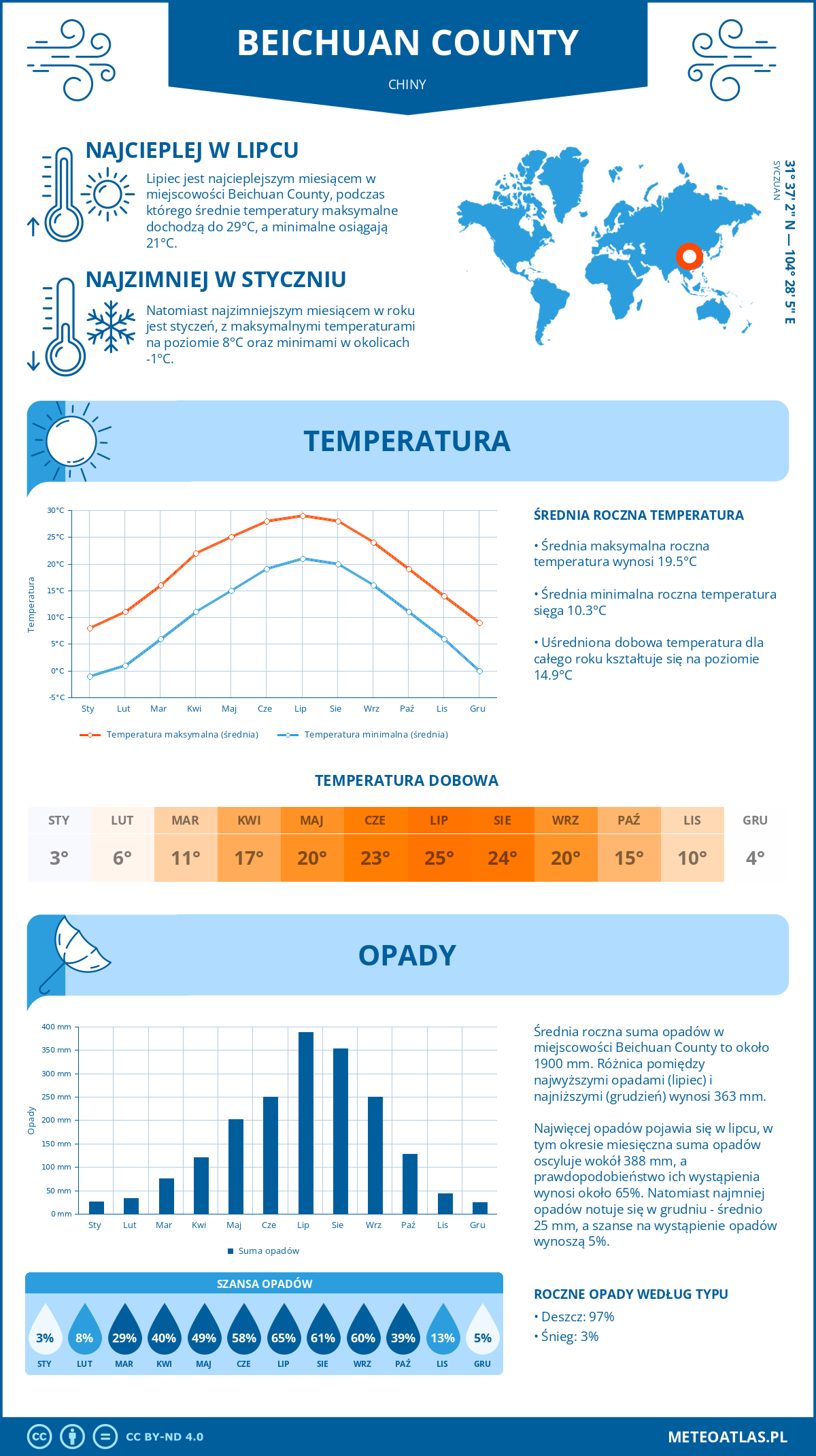 Pogoda Beichuan County (Chiny). Temperatura oraz opady.