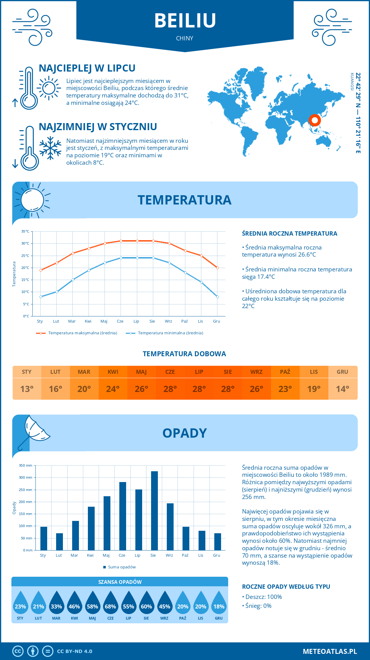 Infografika: Beiliu (Chiny) – miesięczne temperatury i opady z wykresami rocznych trendów pogodowych