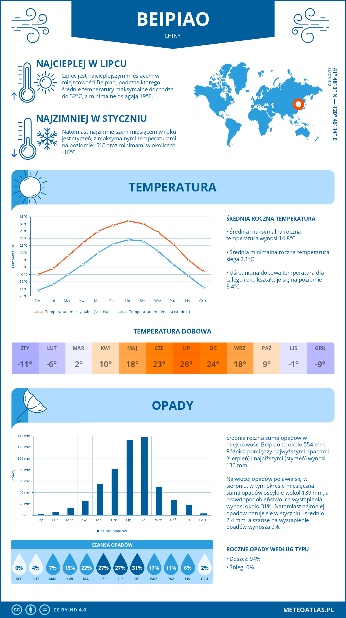 Infografika: Beipiao (Chiny) – miesięczne temperatury i opady z wykresami rocznych trendów pogodowych