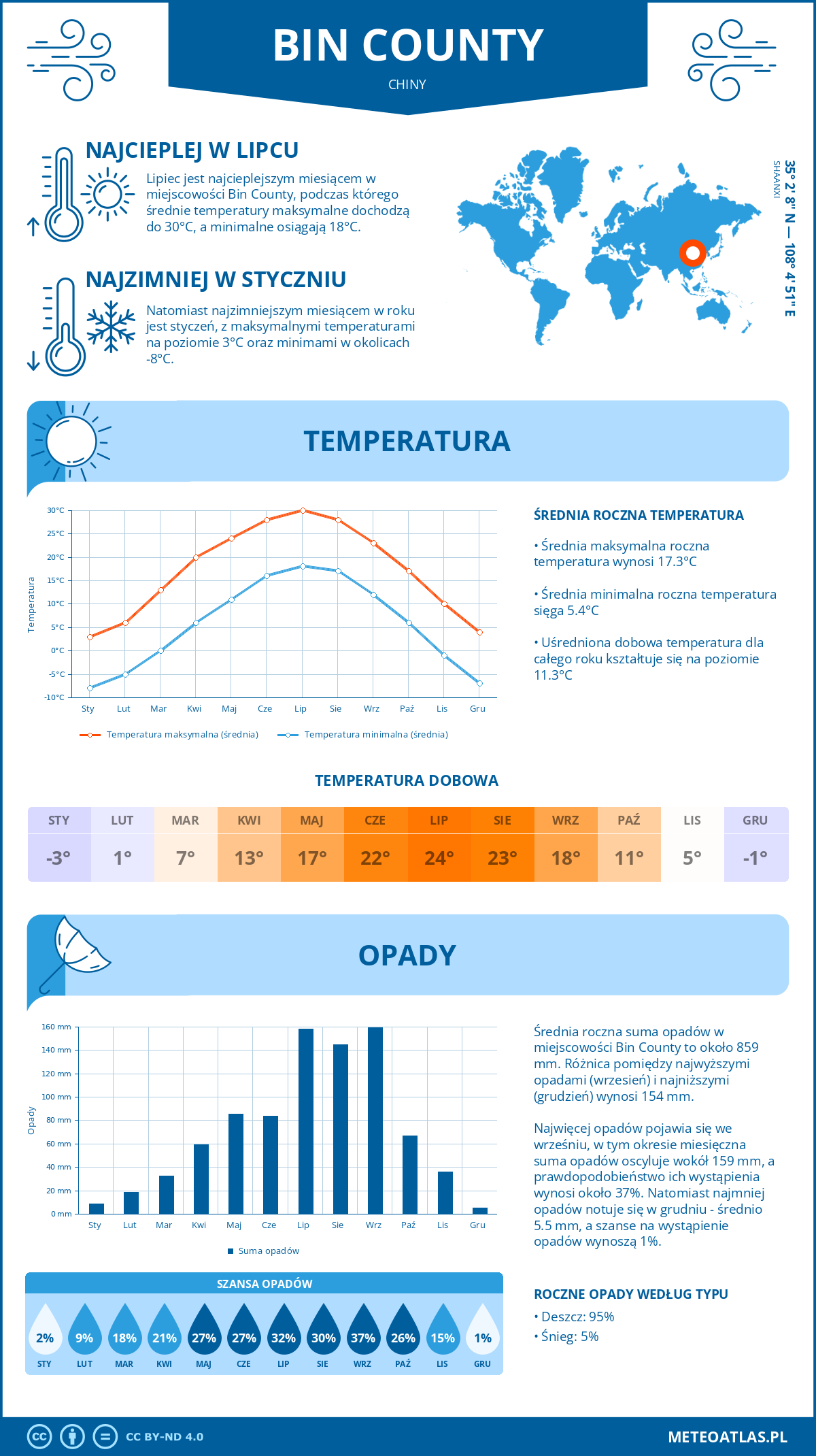 Pogoda Bin County (Chiny). Temperatura oraz opady.