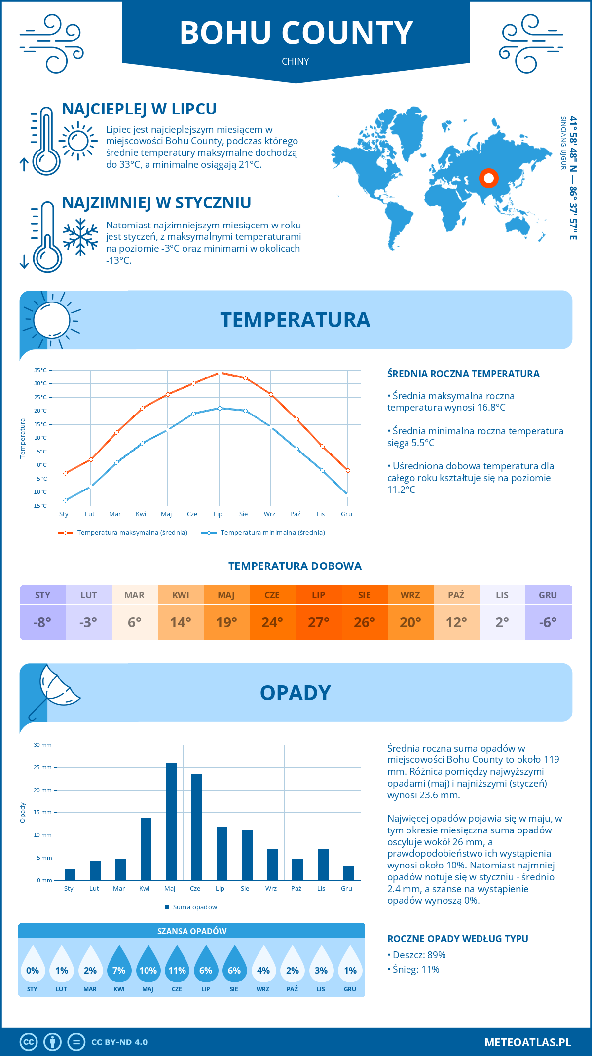 Pogoda Bohu County (Chiny). Temperatura oraz opady.