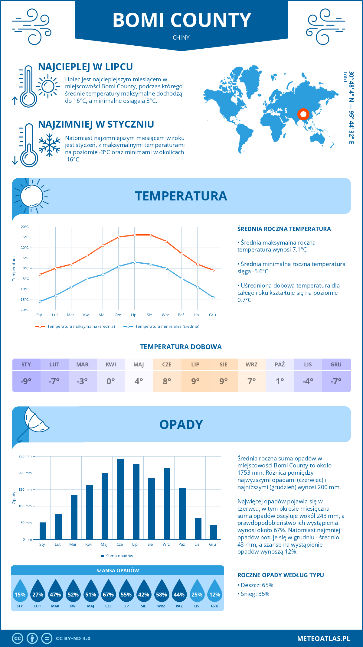 Pogoda Bomi County (Chiny). Temperatura oraz opady.