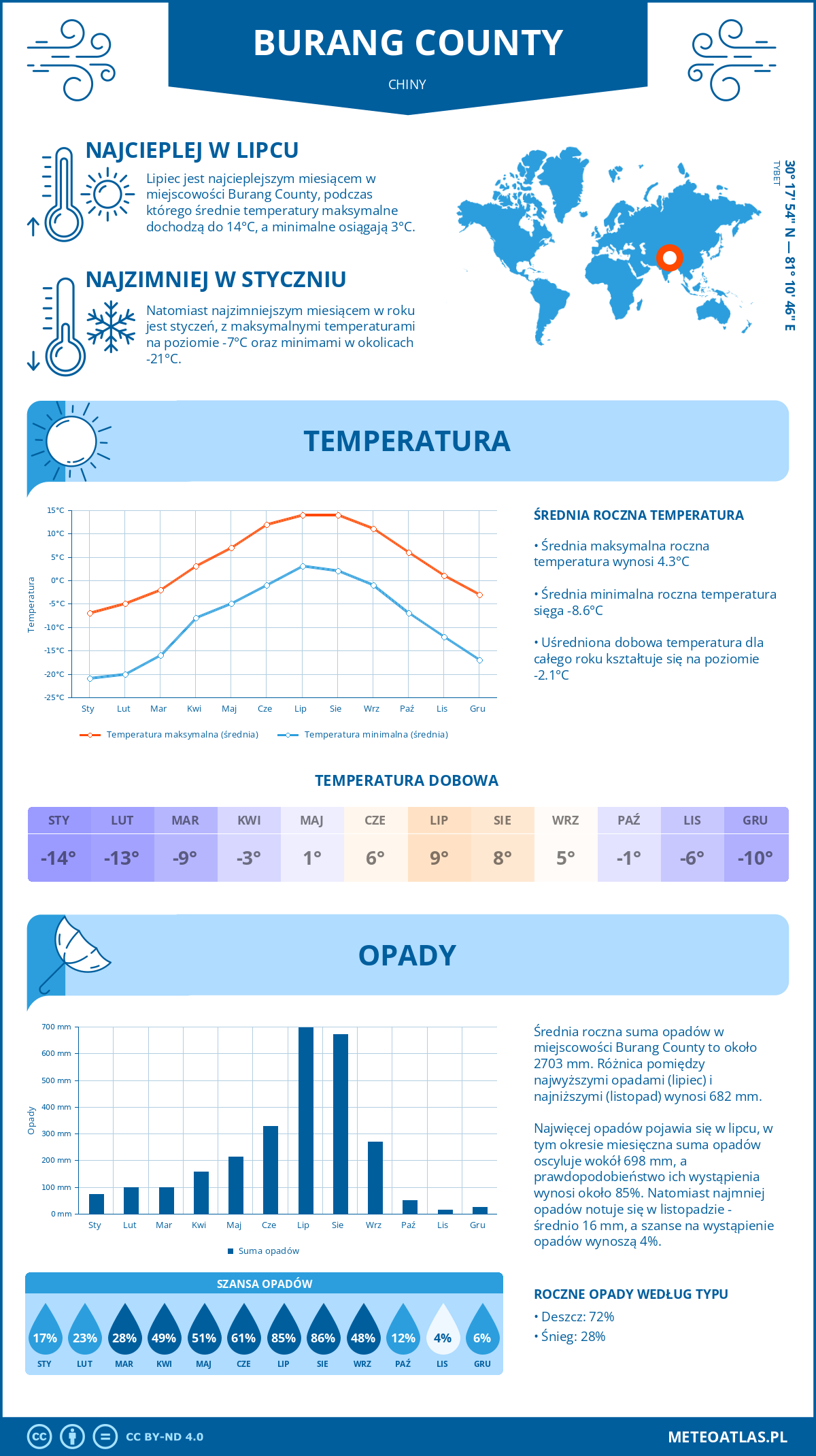 Pogoda Burang County (Chiny). Temperatura oraz opady.