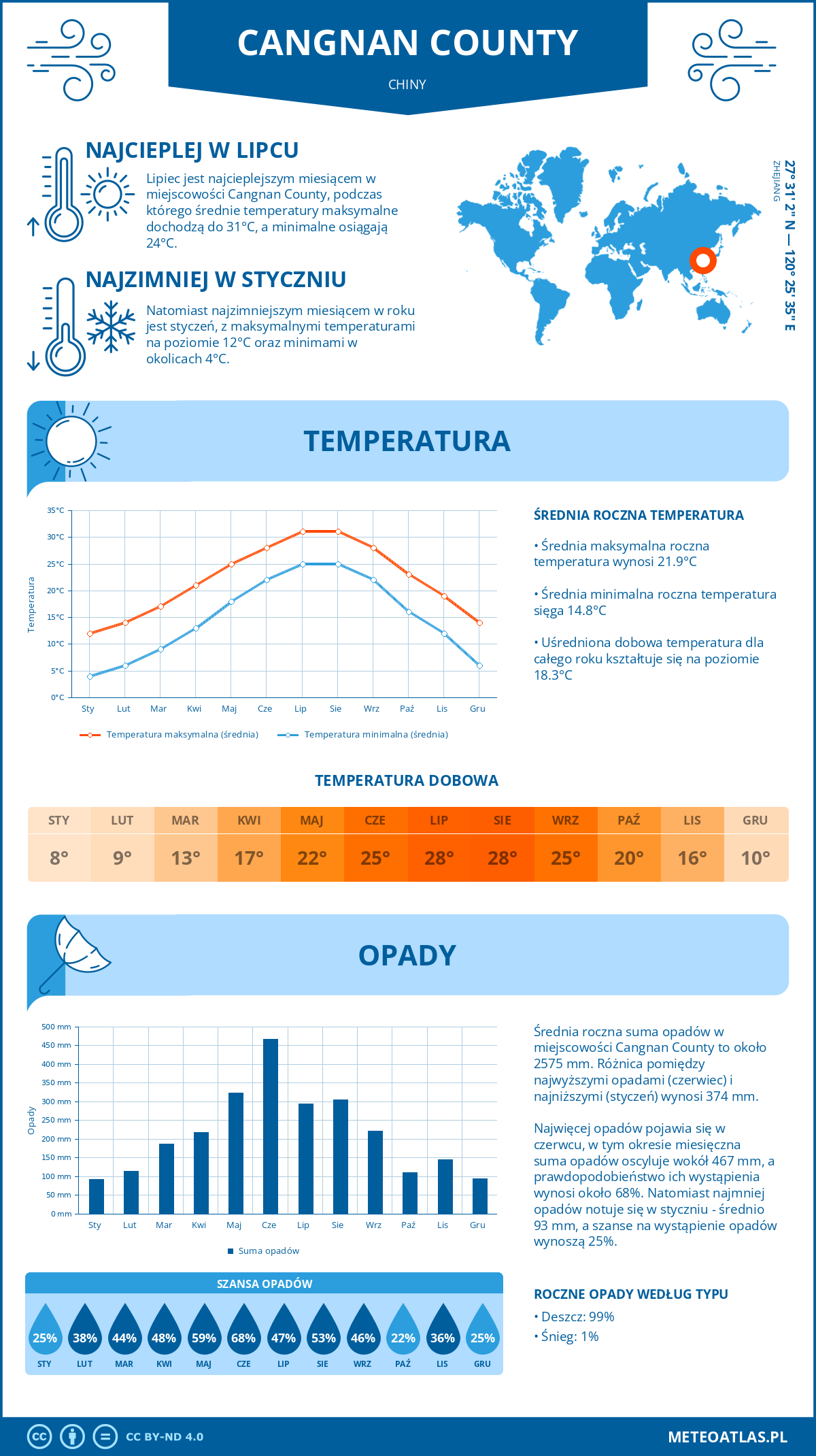 Pogoda Cangnan County (Chiny). Temperatura oraz opady.