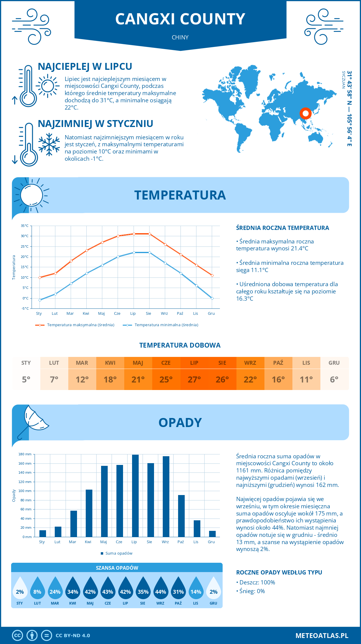 Pogoda Cangxi County (Chiny). Temperatura oraz opady.