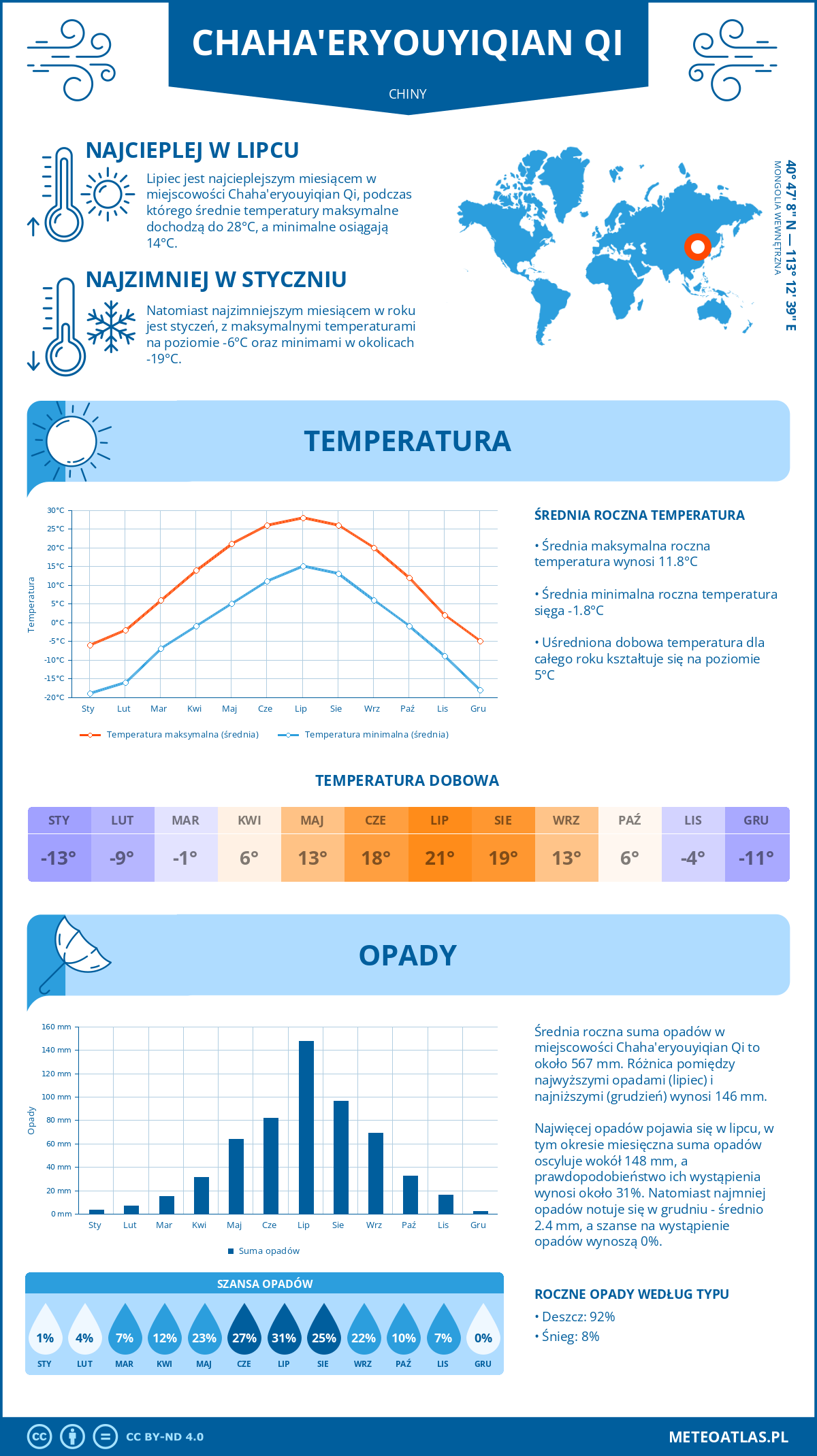 Pogoda Chaha'eryouyiqian Qi (Chiny). Temperatura oraz opady.