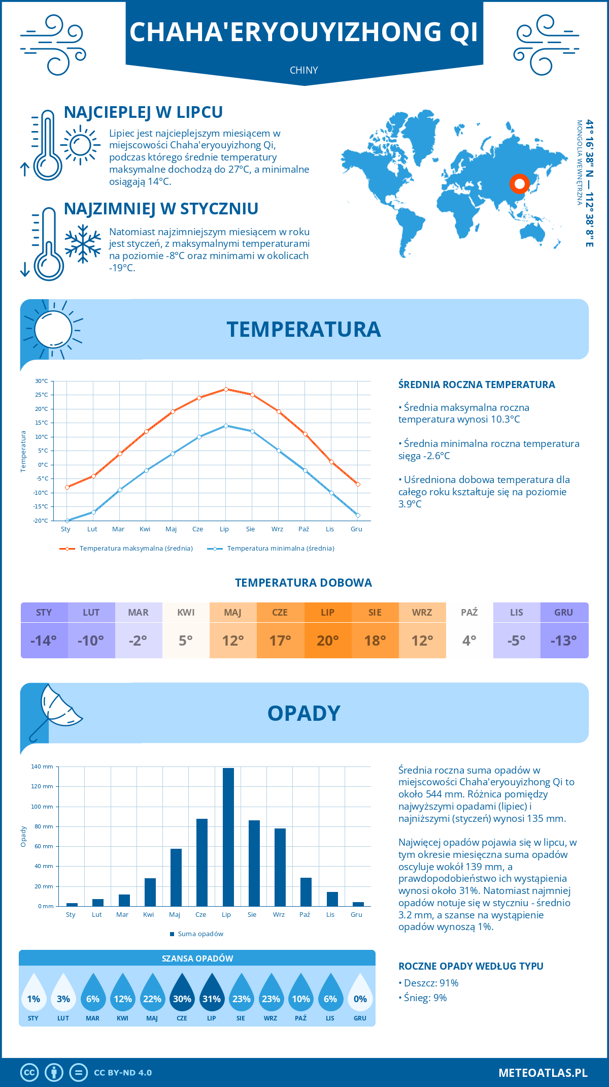 Pogoda Chaha'eryouyizhong Qi (Chiny). Temperatura oraz opady.