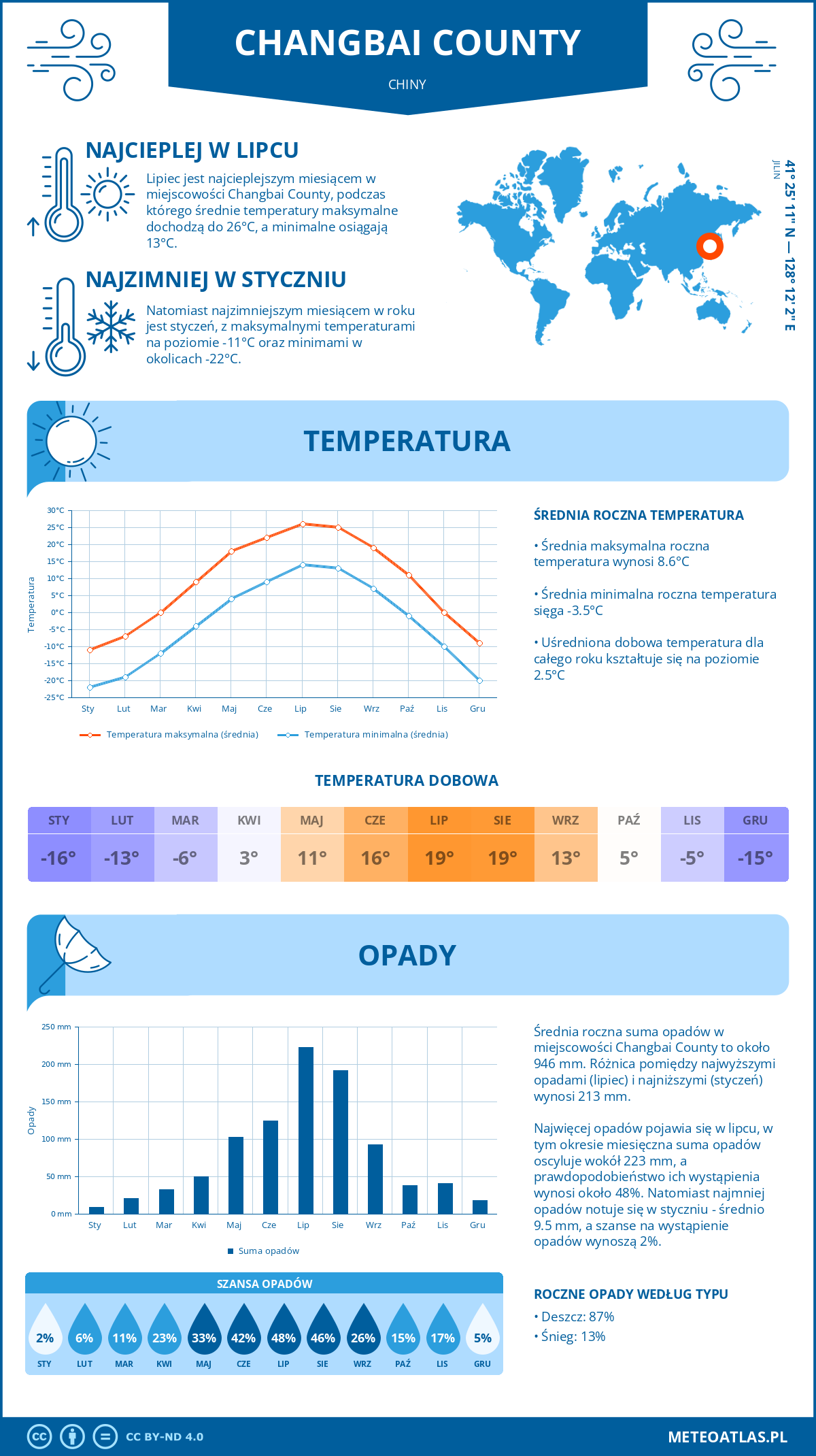 Pogoda Changbai County (Chiny). Temperatura oraz opady.