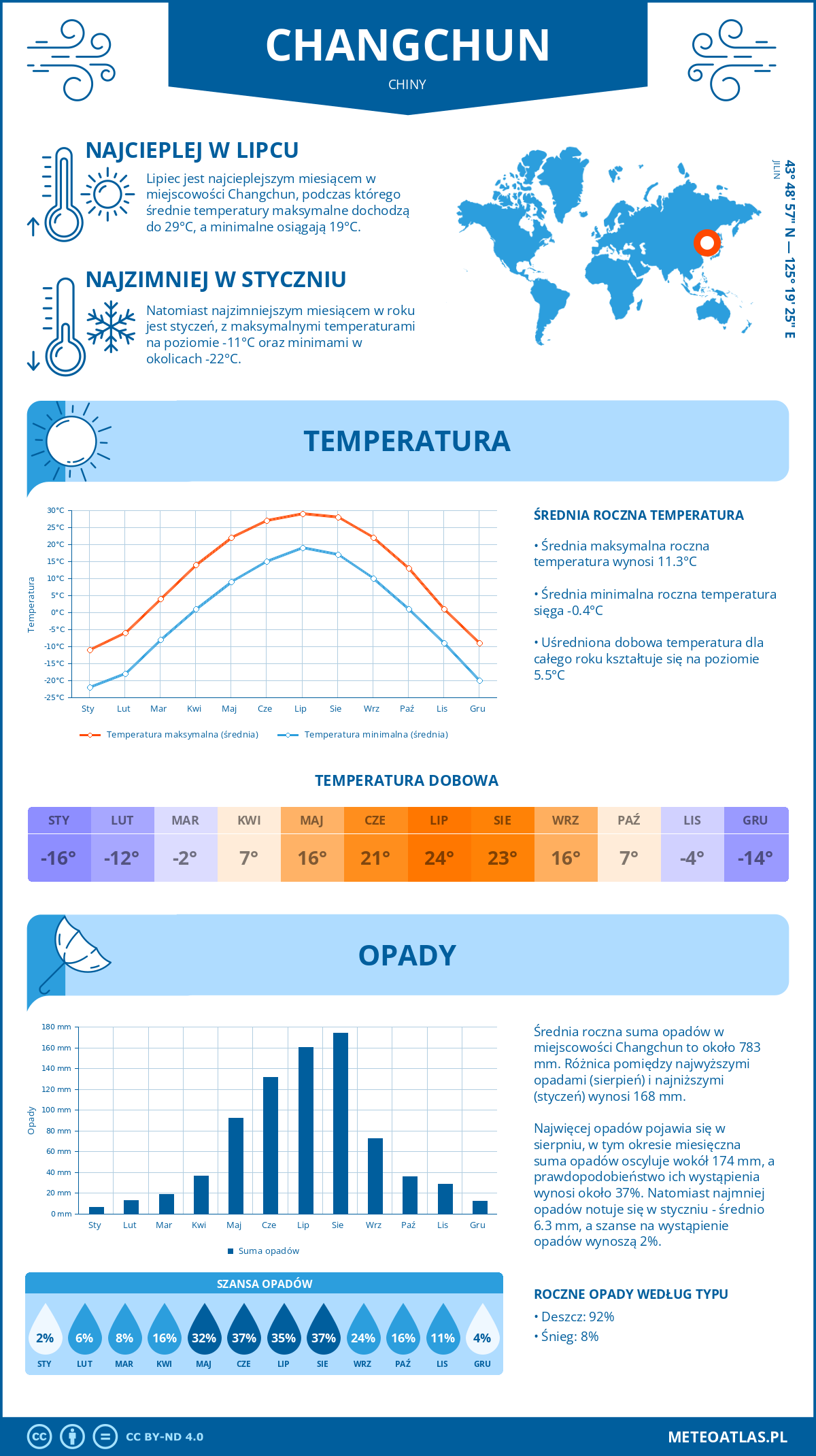 Pogoda Changchun (Chiny). Temperatura oraz opady.