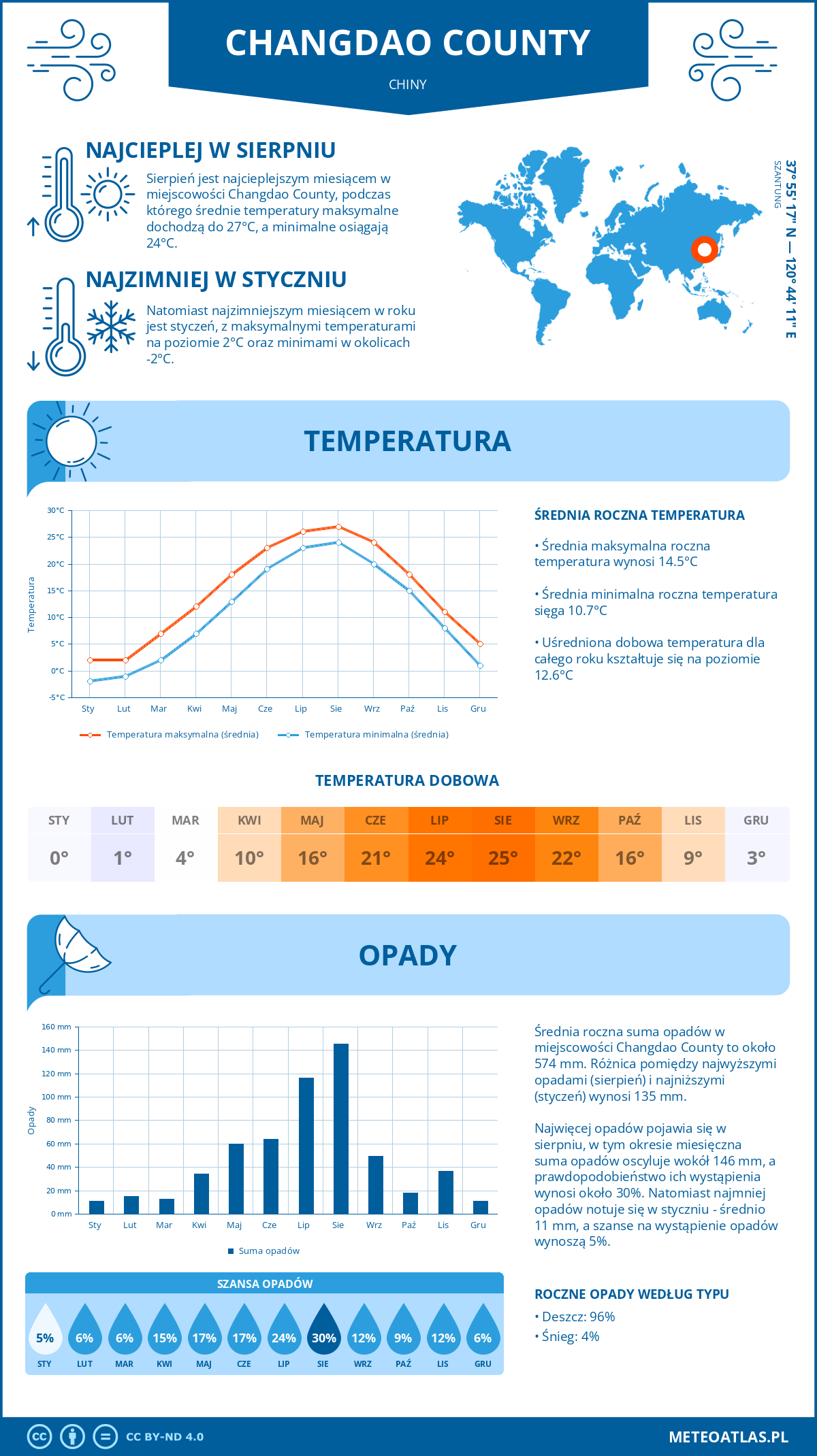 Pogoda Changdao County (Chiny). Temperatura oraz opady.