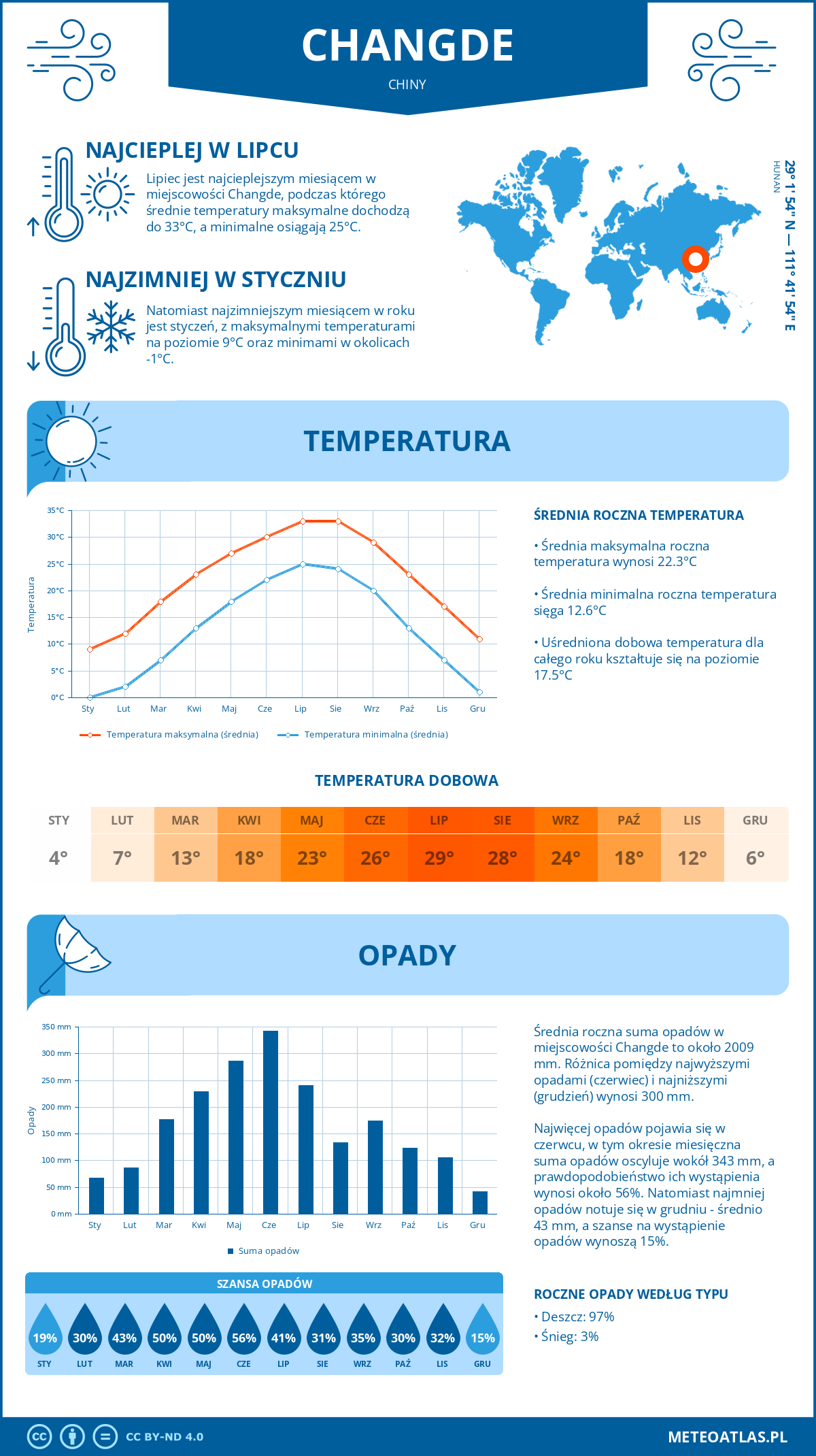 Infografika: Changde (Chiny) – miesięczne temperatury i opady z wykresami rocznych trendów pogodowych