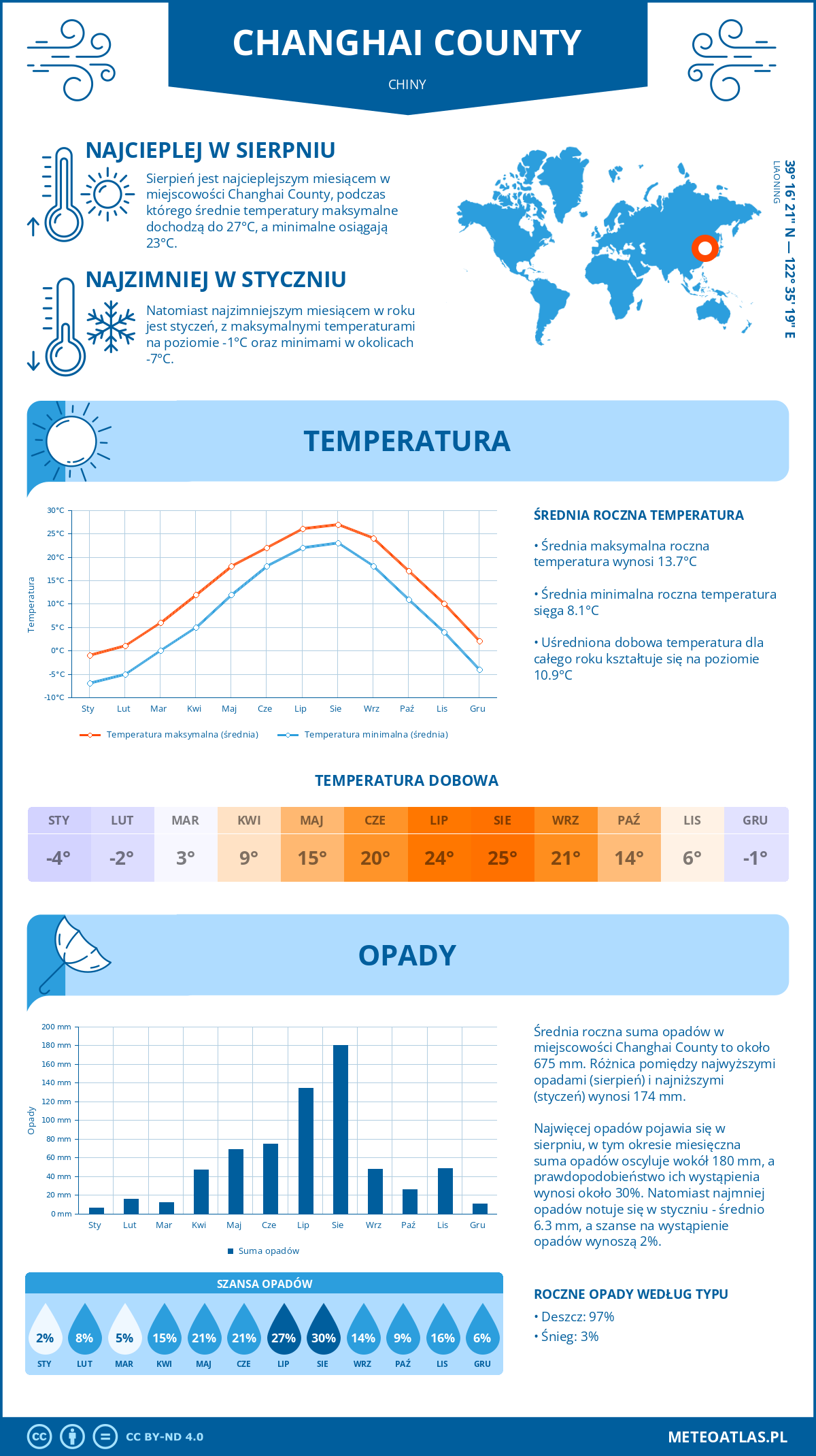 Infografika: Changhai County (Chiny) – miesięczne temperatury i opady z wykresami rocznych trendów pogodowych