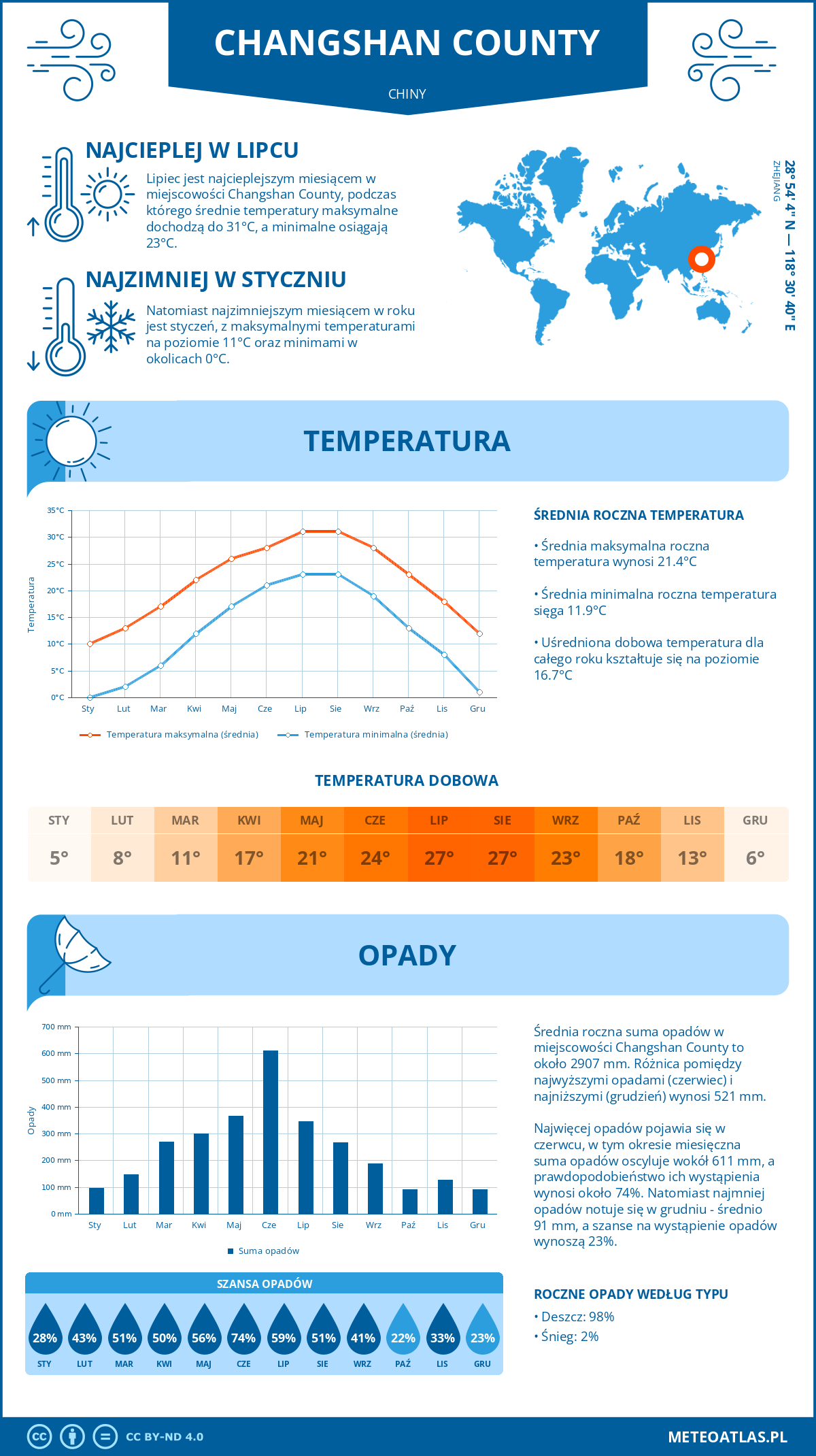 Infografika: Changshan County (Chiny) – miesięczne temperatury i opady z wykresami rocznych trendów pogodowych