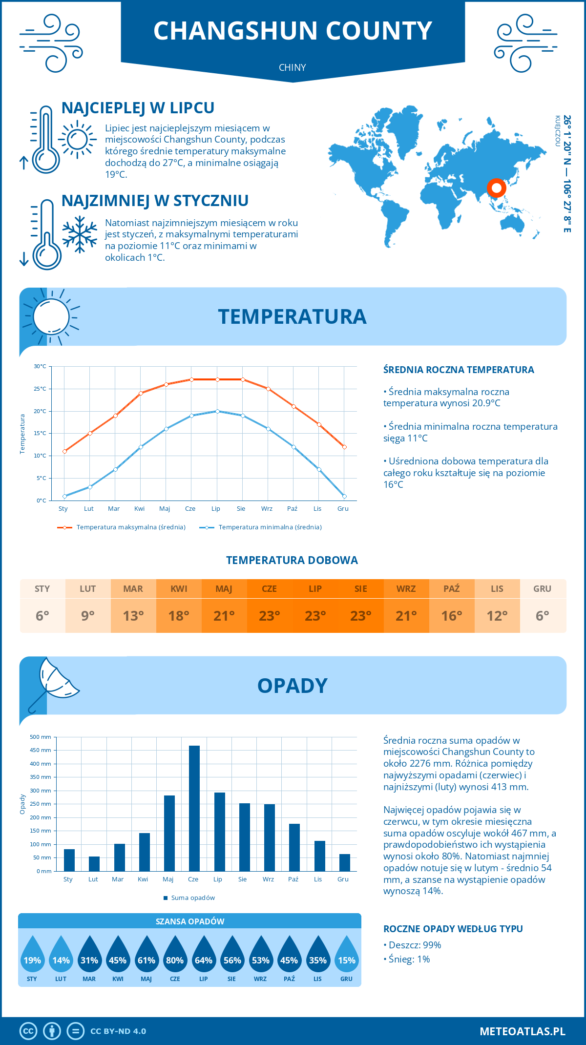 Infografika: Changshun County (Chiny) – miesięczne temperatury i opady z wykresami rocznych trendów pogodowych